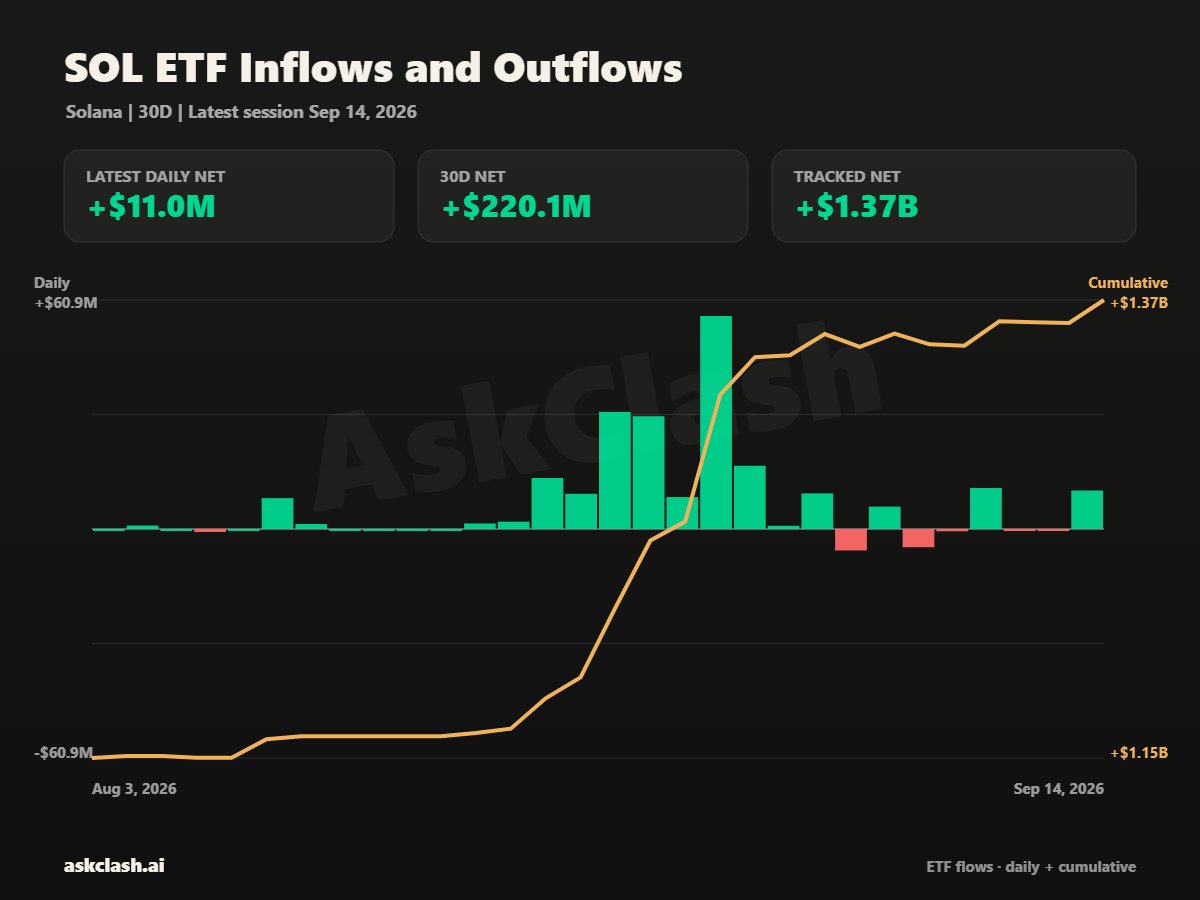 Solana ETF Inflows | Source: Ask Clash