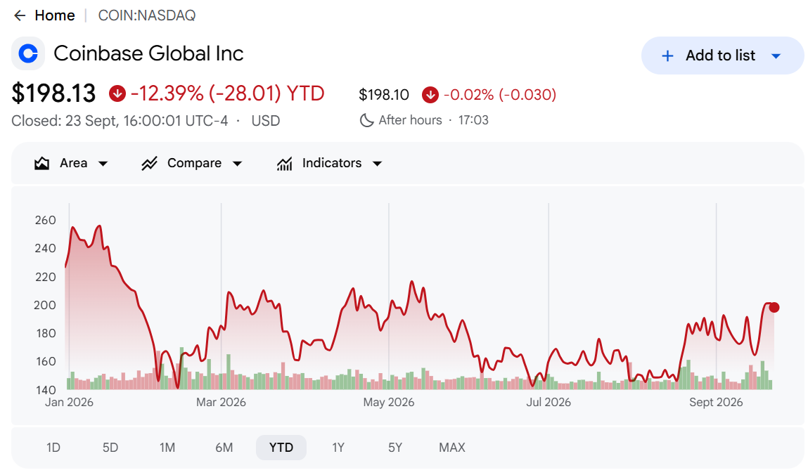 COIN year-to-date performance. (Source: Google Finance)