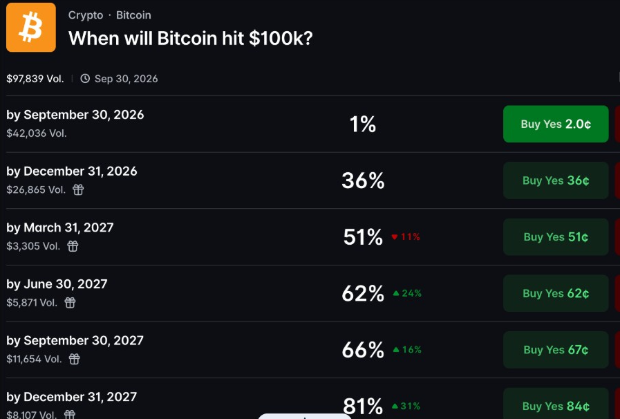 BTC Rally Odds (Source: <a href=