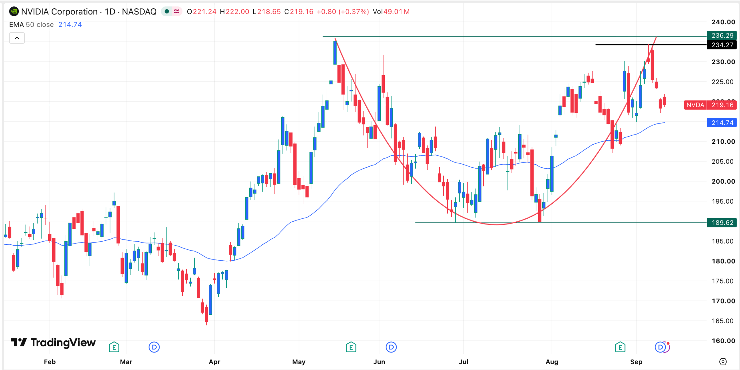 NVDA stock chart | Source: TradingView