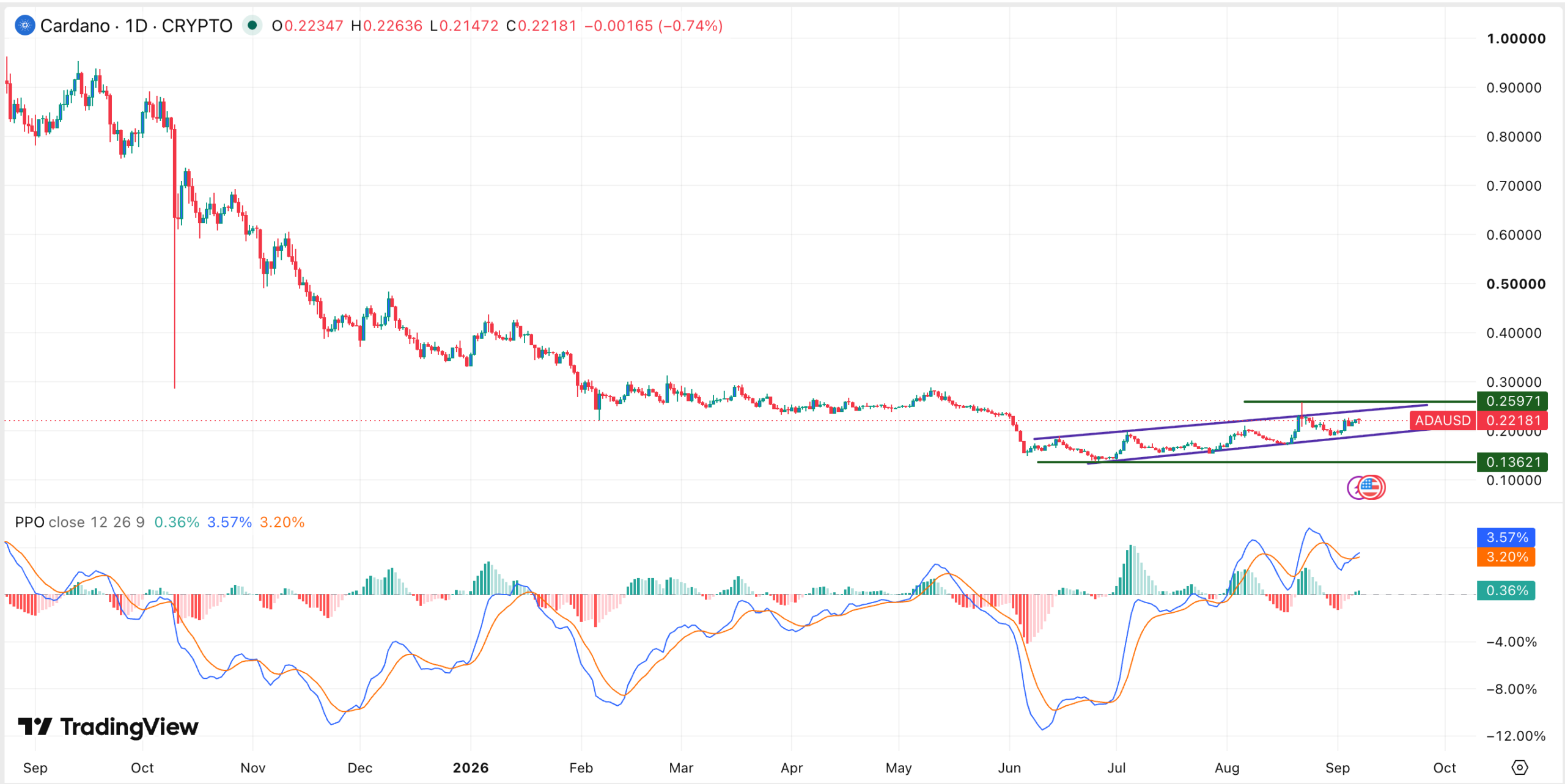 Cardano price chart | Source: TradingView