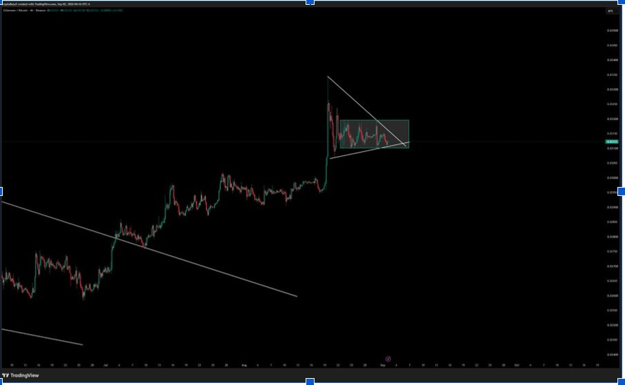Relación ETH/BTC | Fuente: X