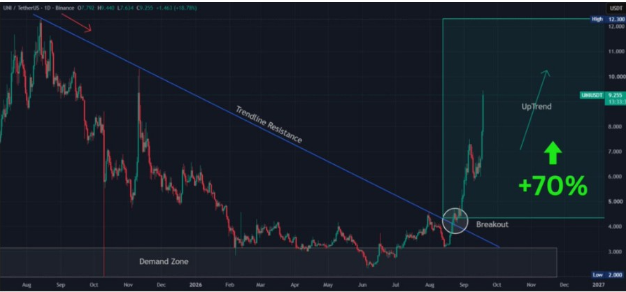 UNI/USD 24-hour price chart (Source: <a href=