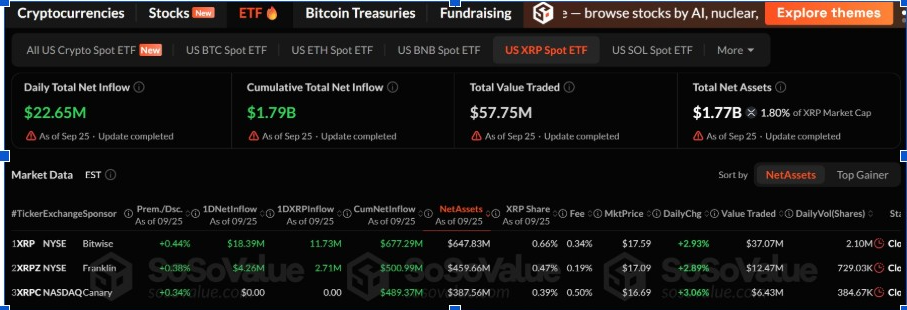XRPETF Inflows | Source: SosoValue