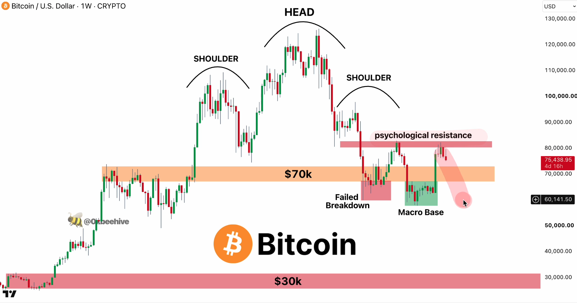Bitcoin price support zone | Source: Beehive