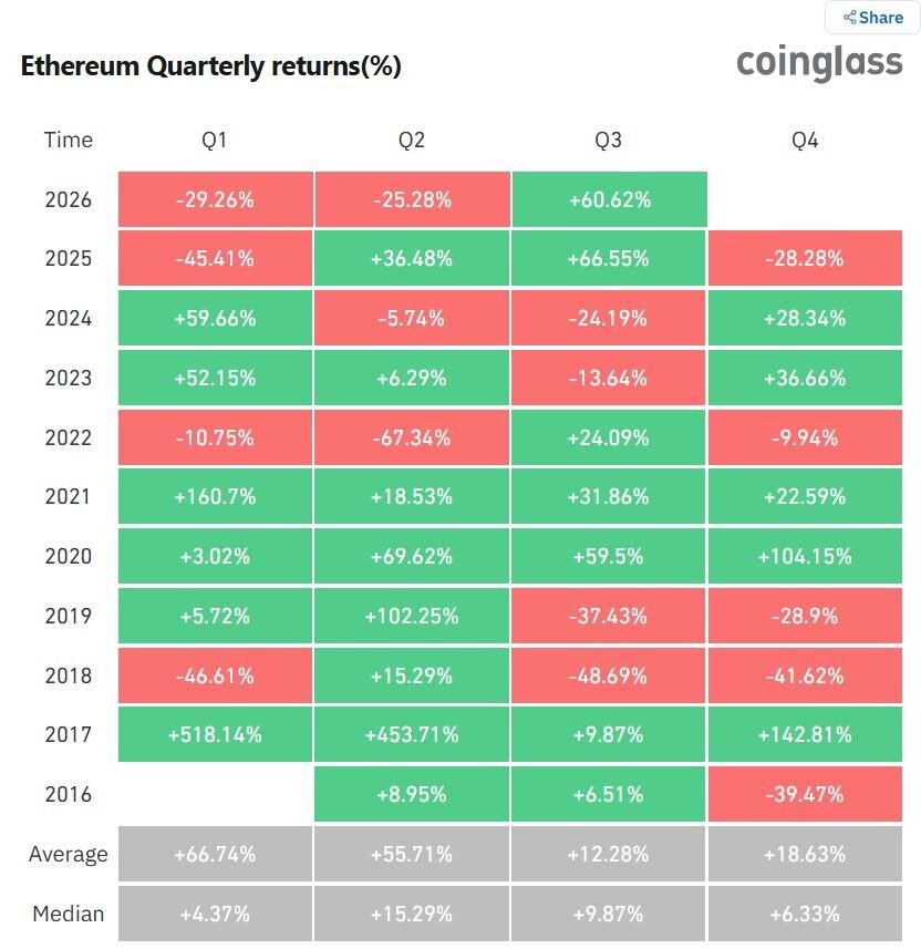 Ethereum quarterly history | Source: X
