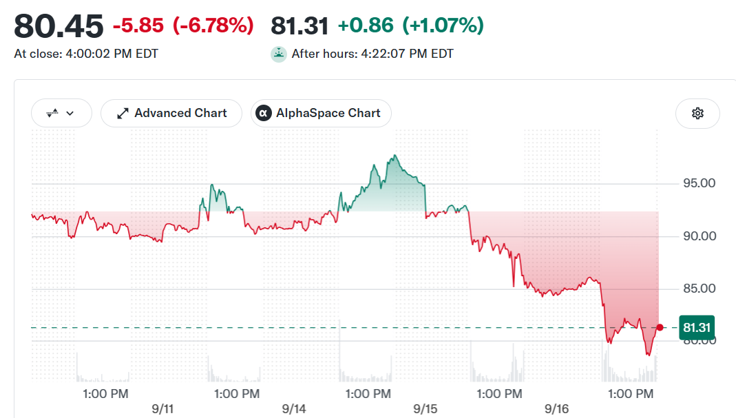 CRCL stock performance. (Source: Yahoo Finance)