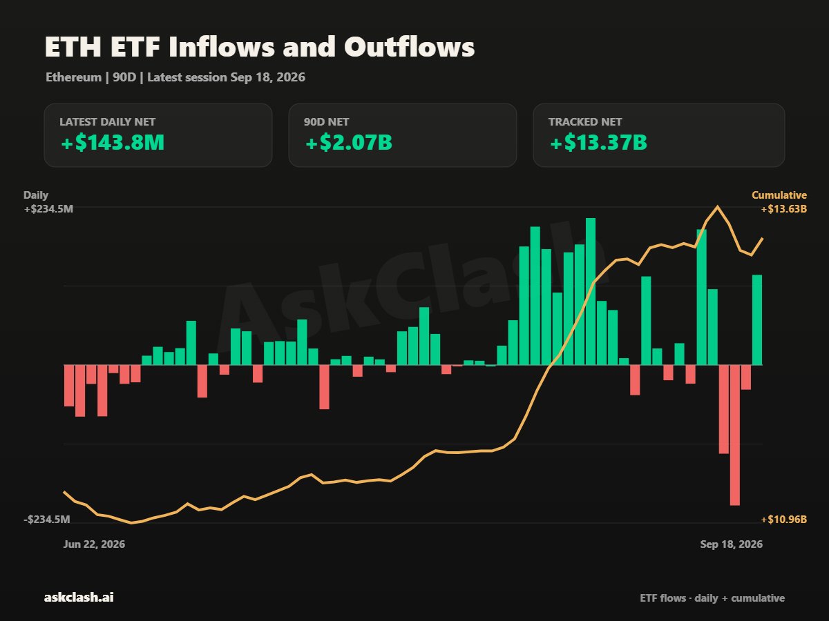 Ethereum ETF inflows | Source: AskClash