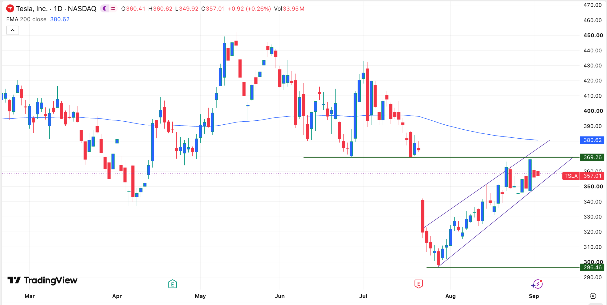 กราฟราคาหุ้น TSLA | ที่มา: TradingView