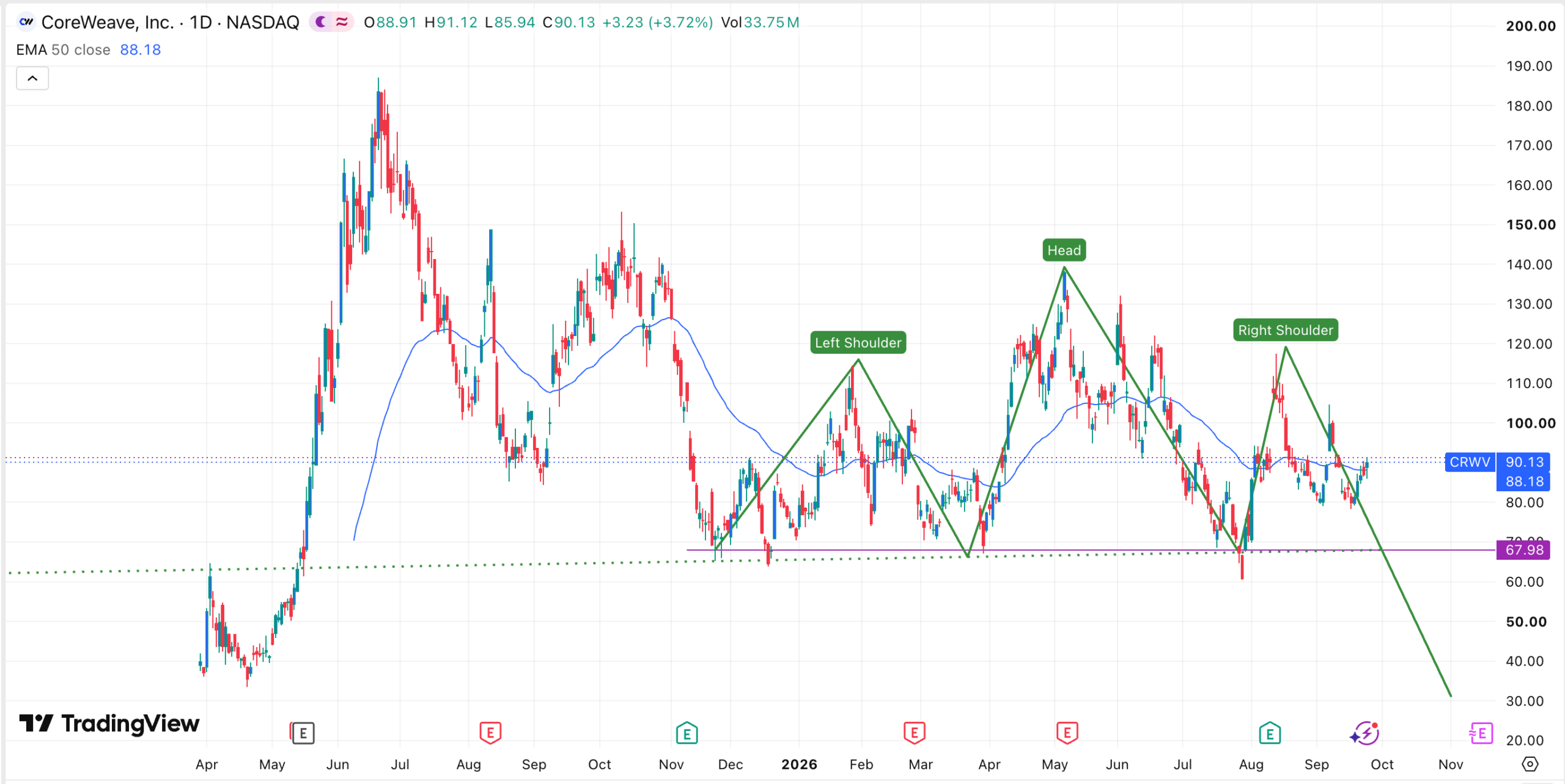 CRWV stock chart | Source: TradingView