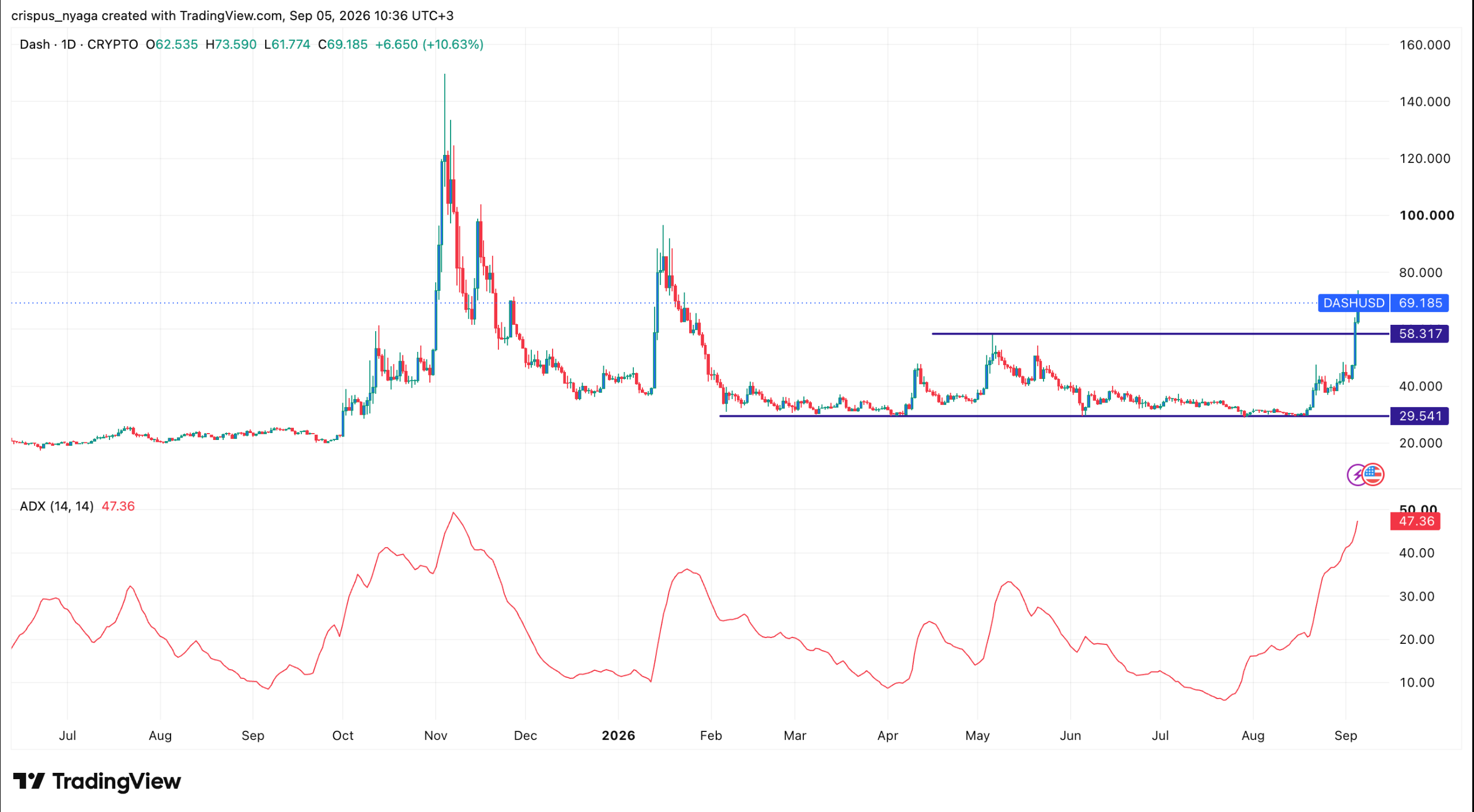 DASH price chart | Source: TradingView