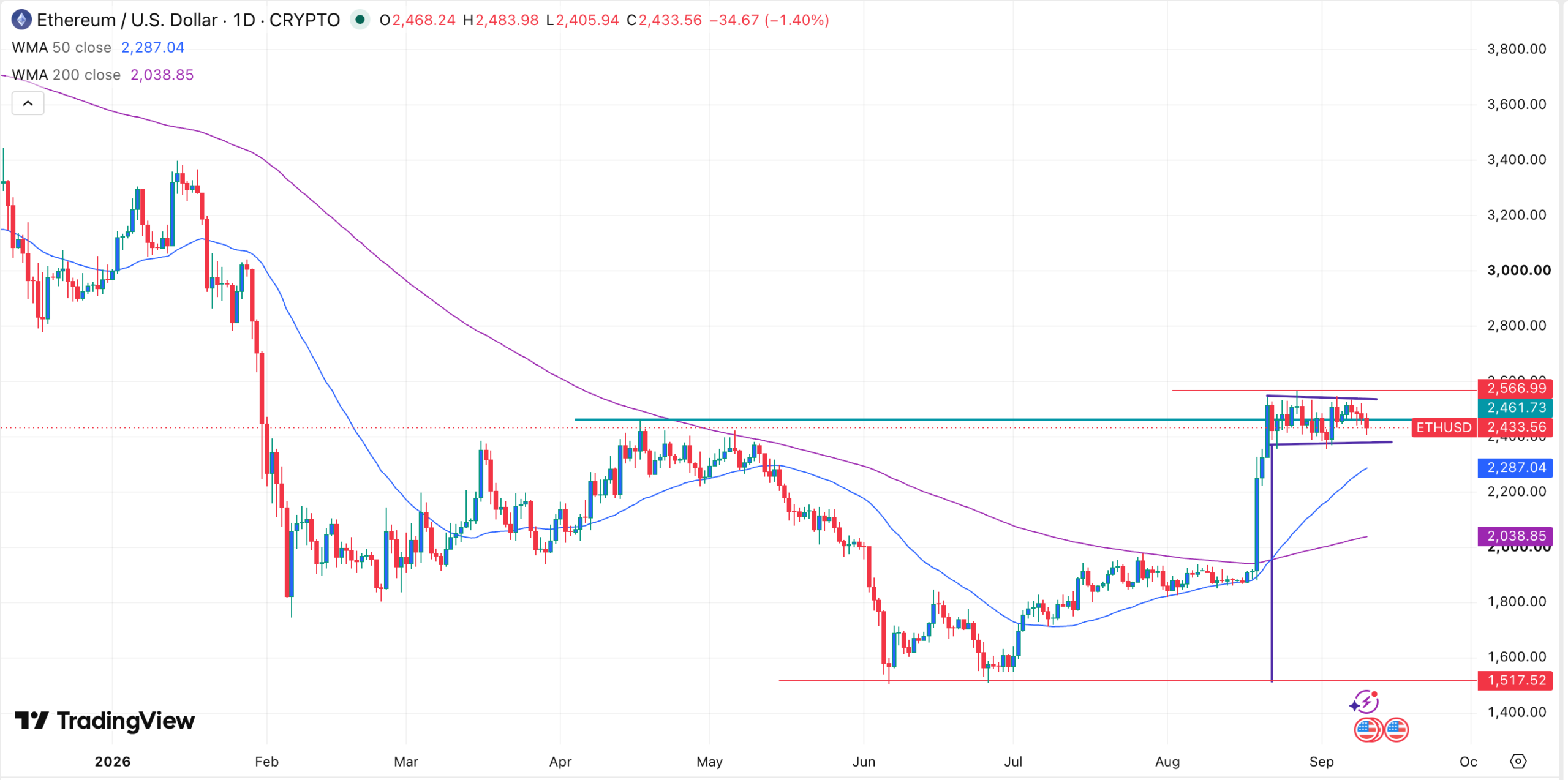 ETH price chart | Source: TradingView