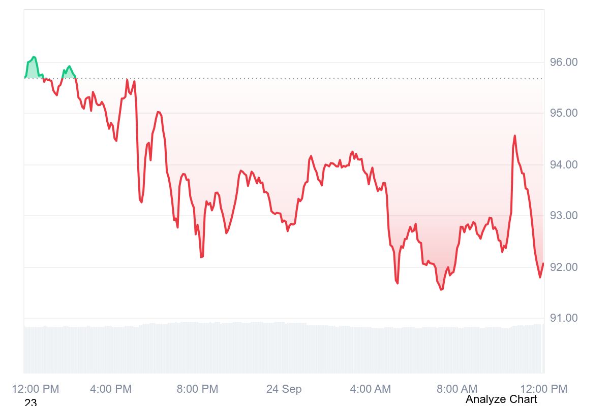 Bitcoin price chart. Source: CoinMarketCap