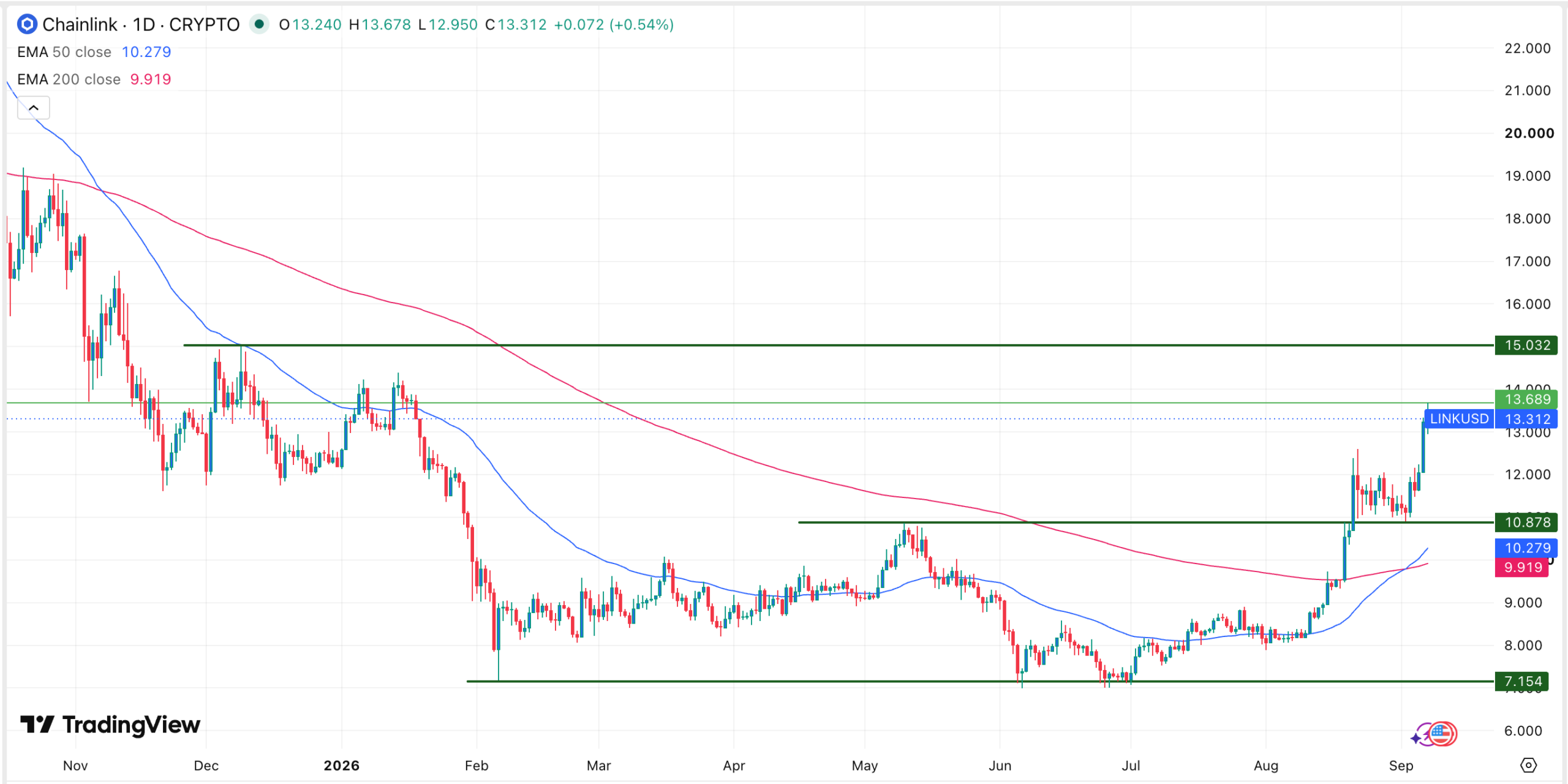 LINK price chart | Source: TradingView