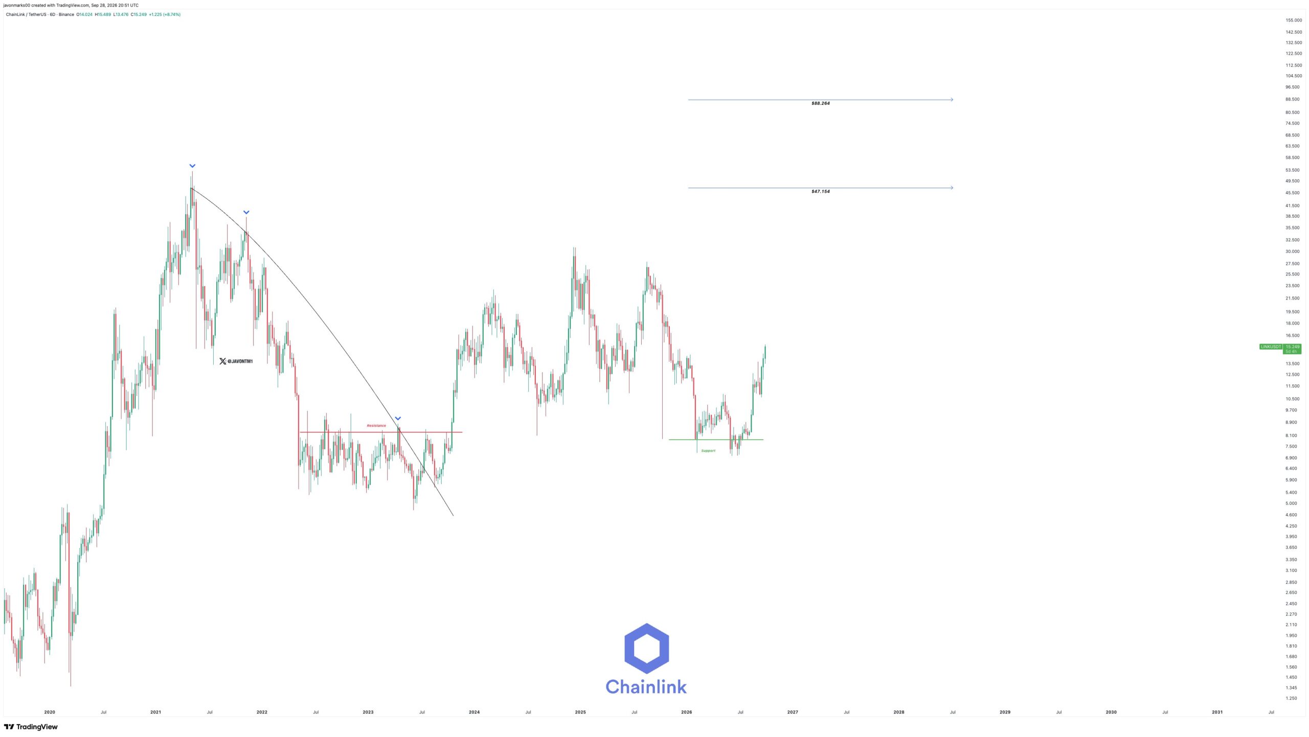 LINK price action | source: Javon Marks
