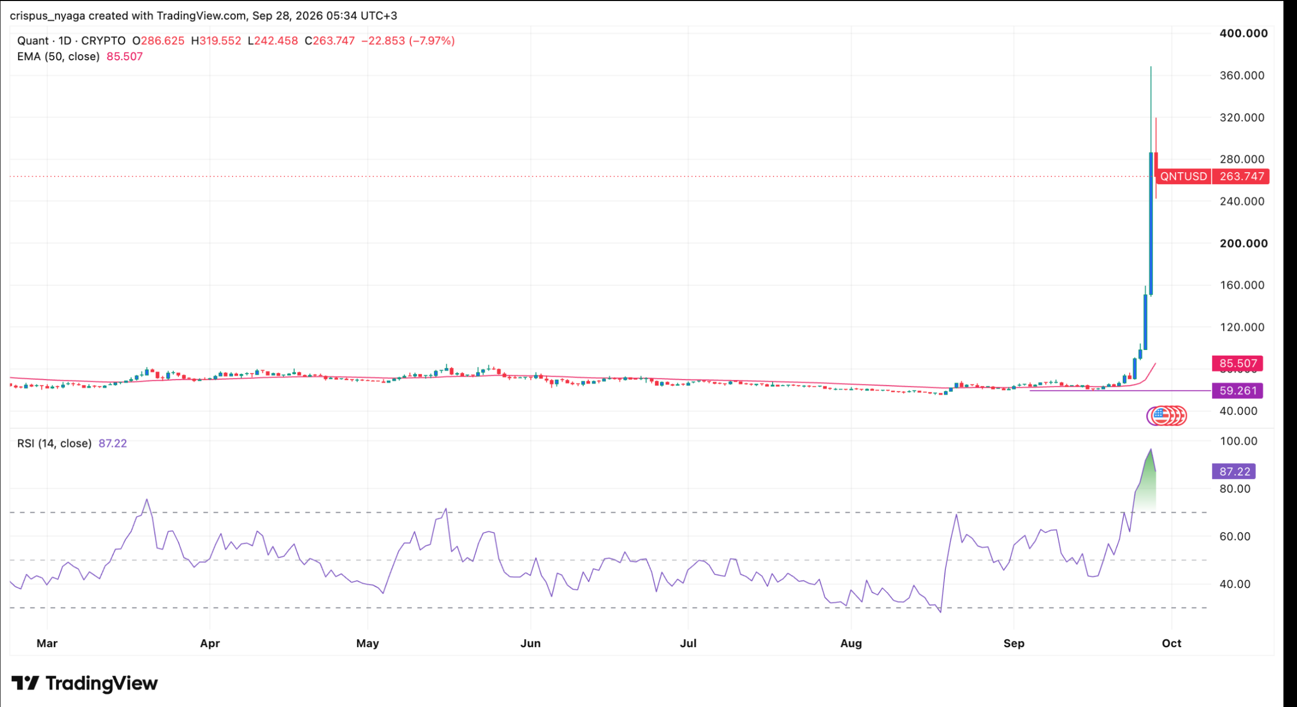 QNT price chart | Source: TradingView