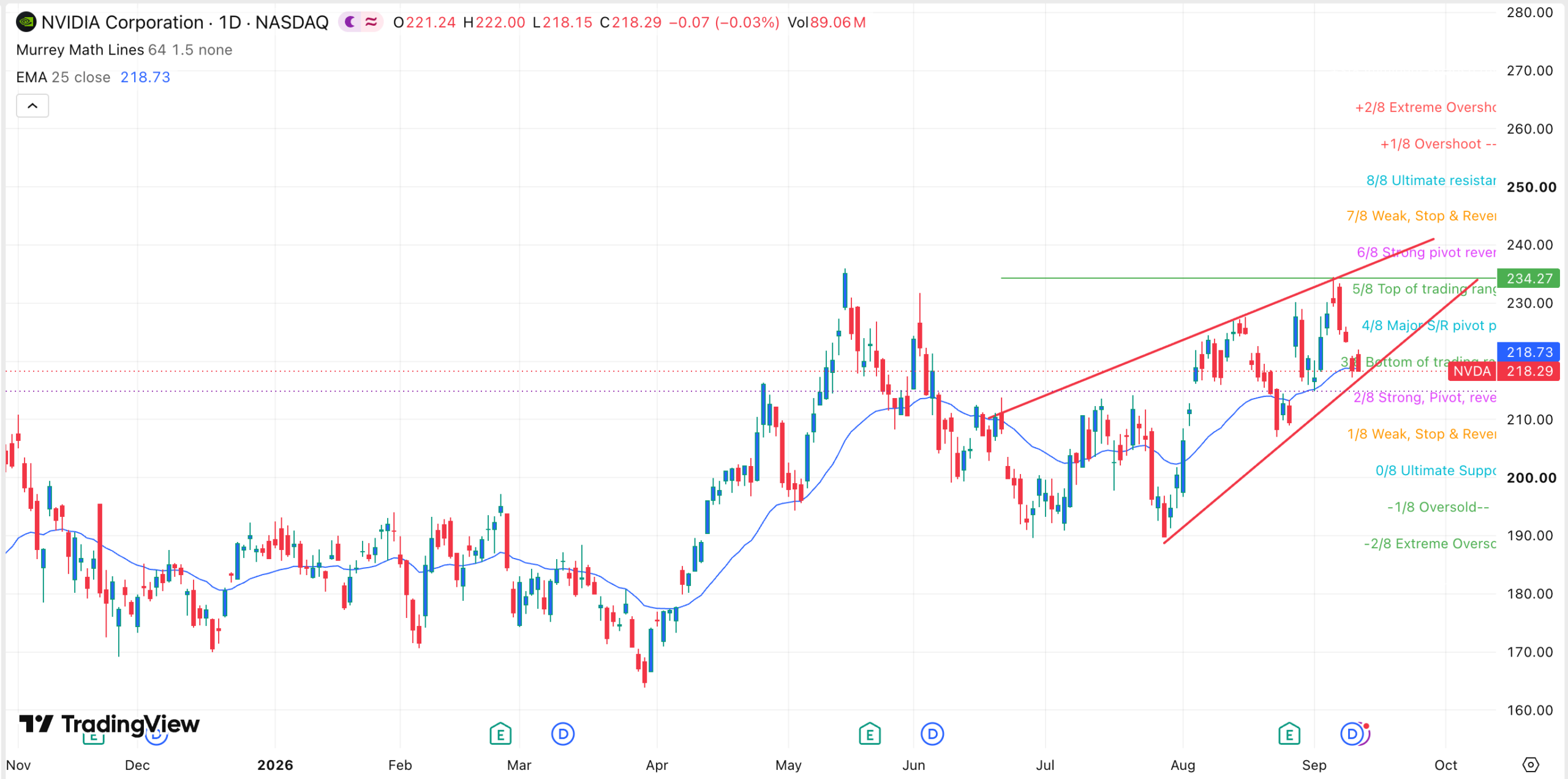 NVDA stock chart | Source: TradingView