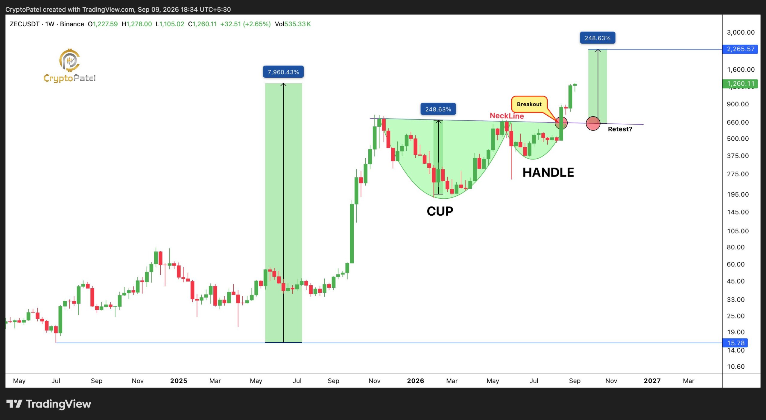 ZCash price breakout | Source: Crypto Patel