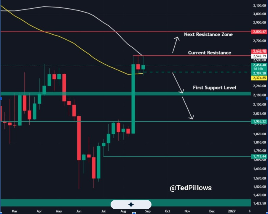 ETH/USD 7-day price chart (Source: <a href=