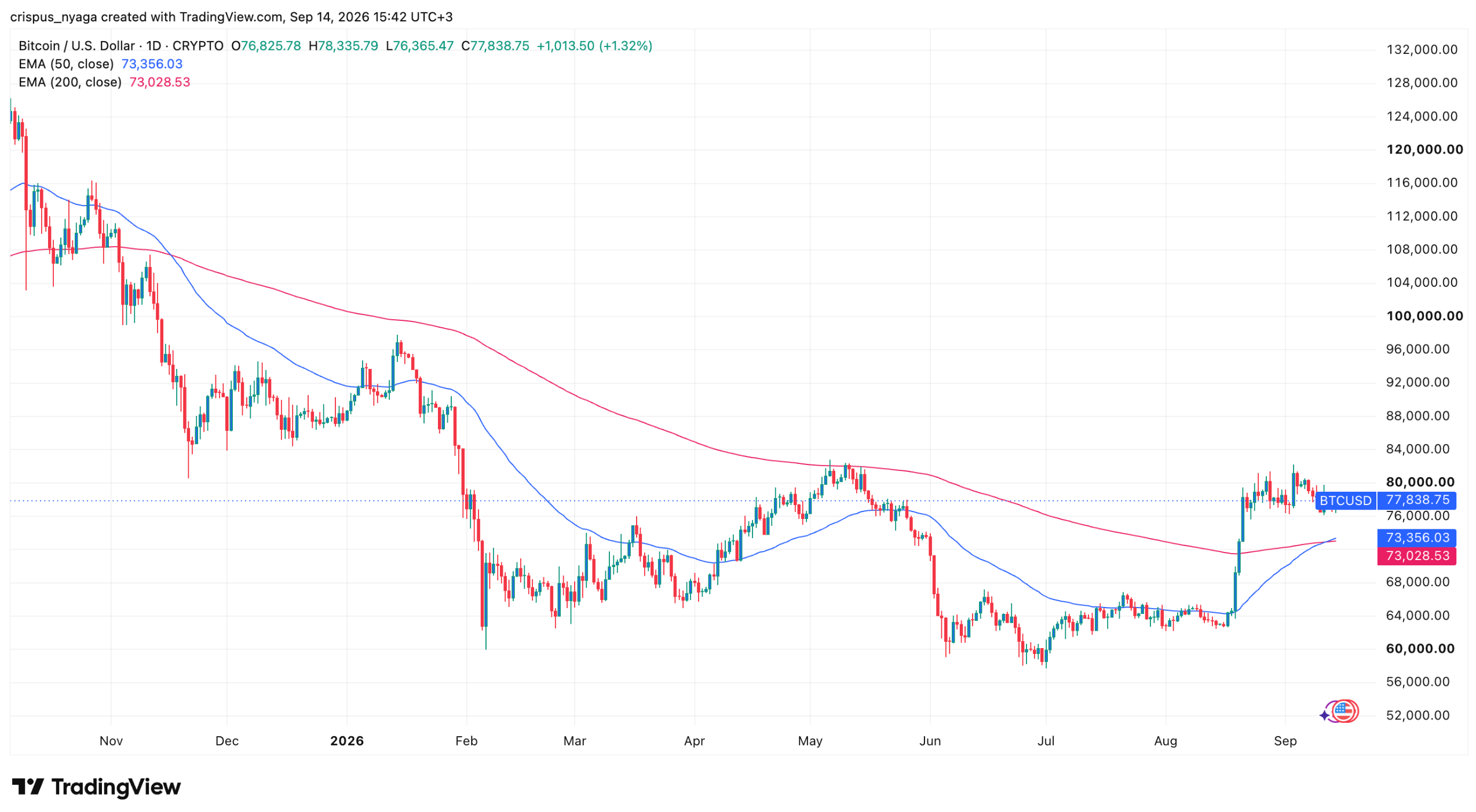 BTC price chart | Source: TradingView