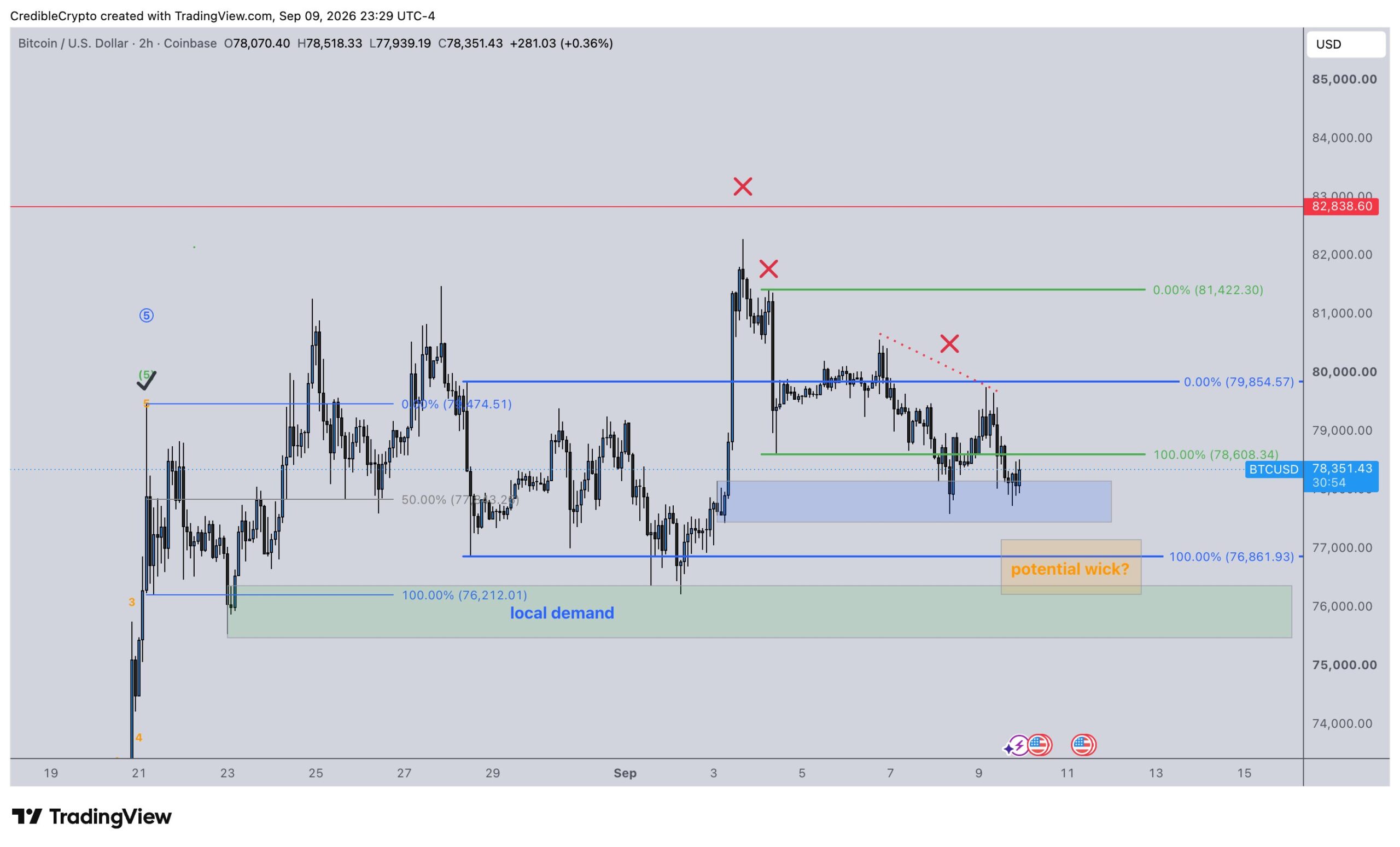 Bitcoin price support and resistance | source: CrediBULL Crypto