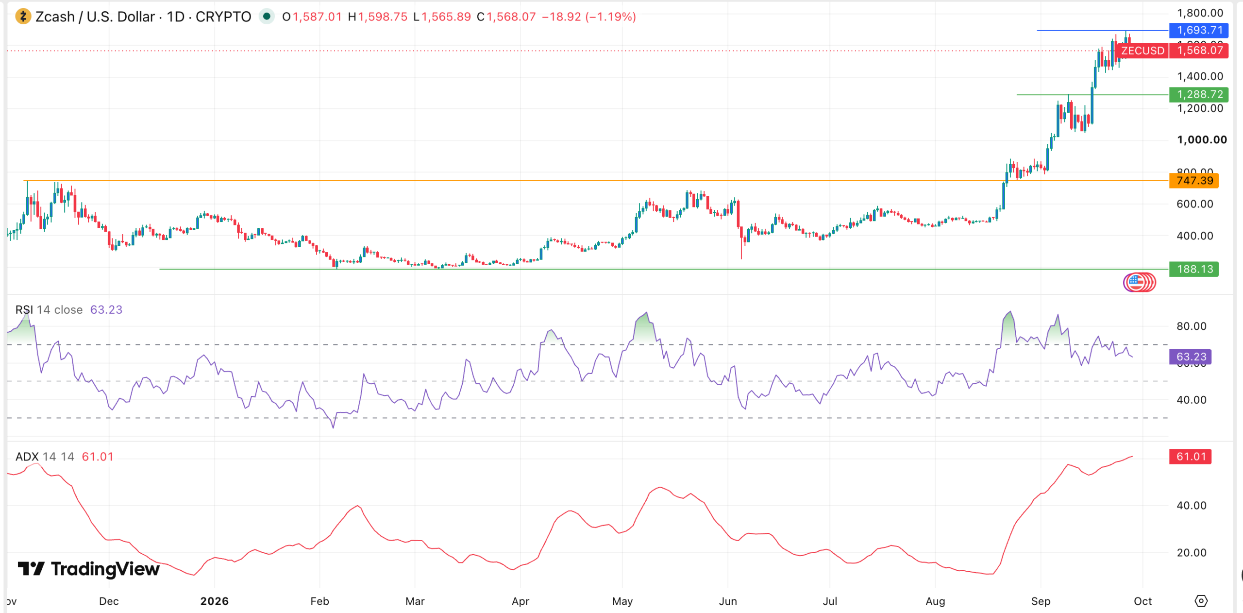 ZEC price chart | Source: TradingView