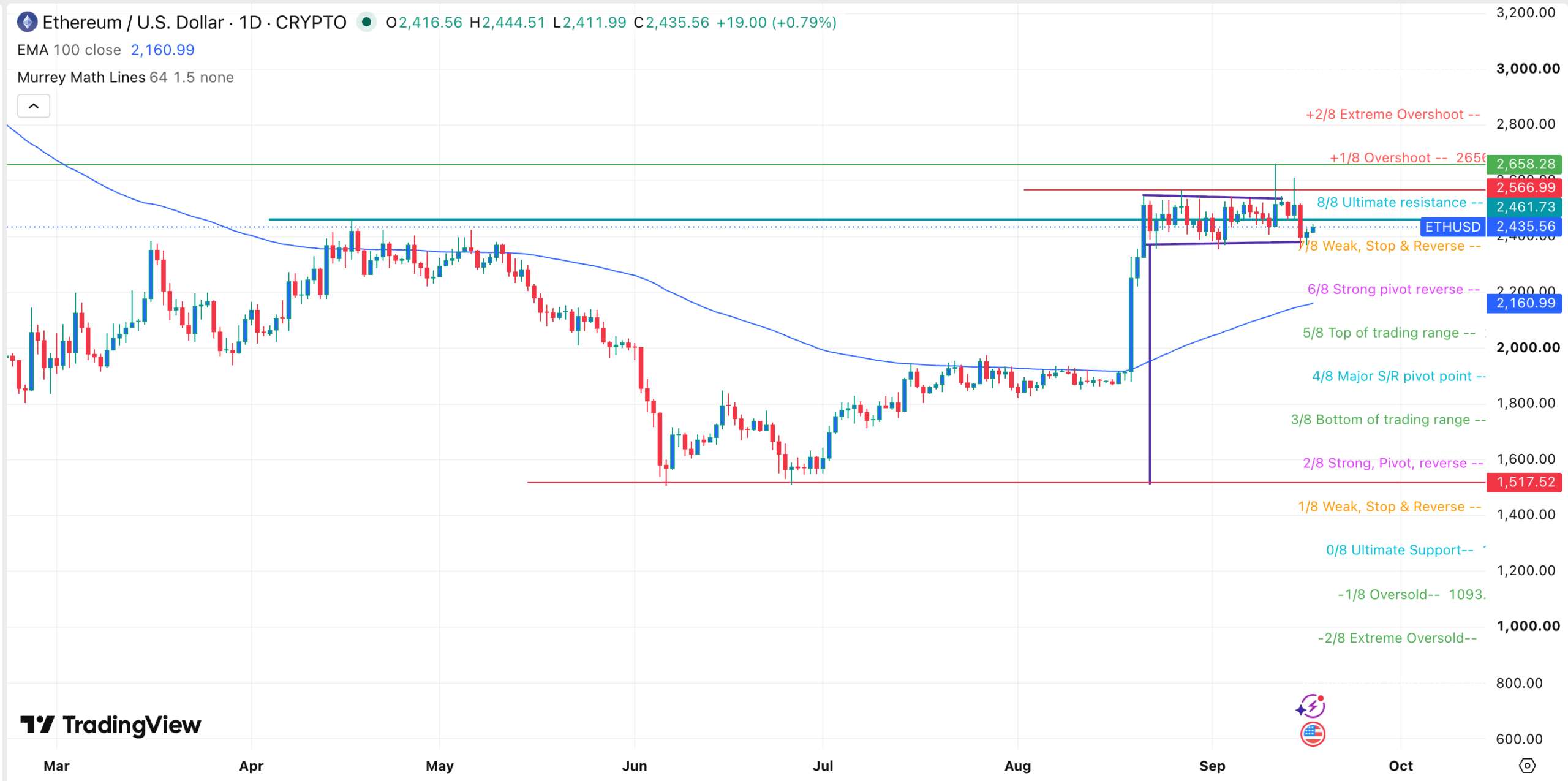 ETH price chart | Source: TradingView