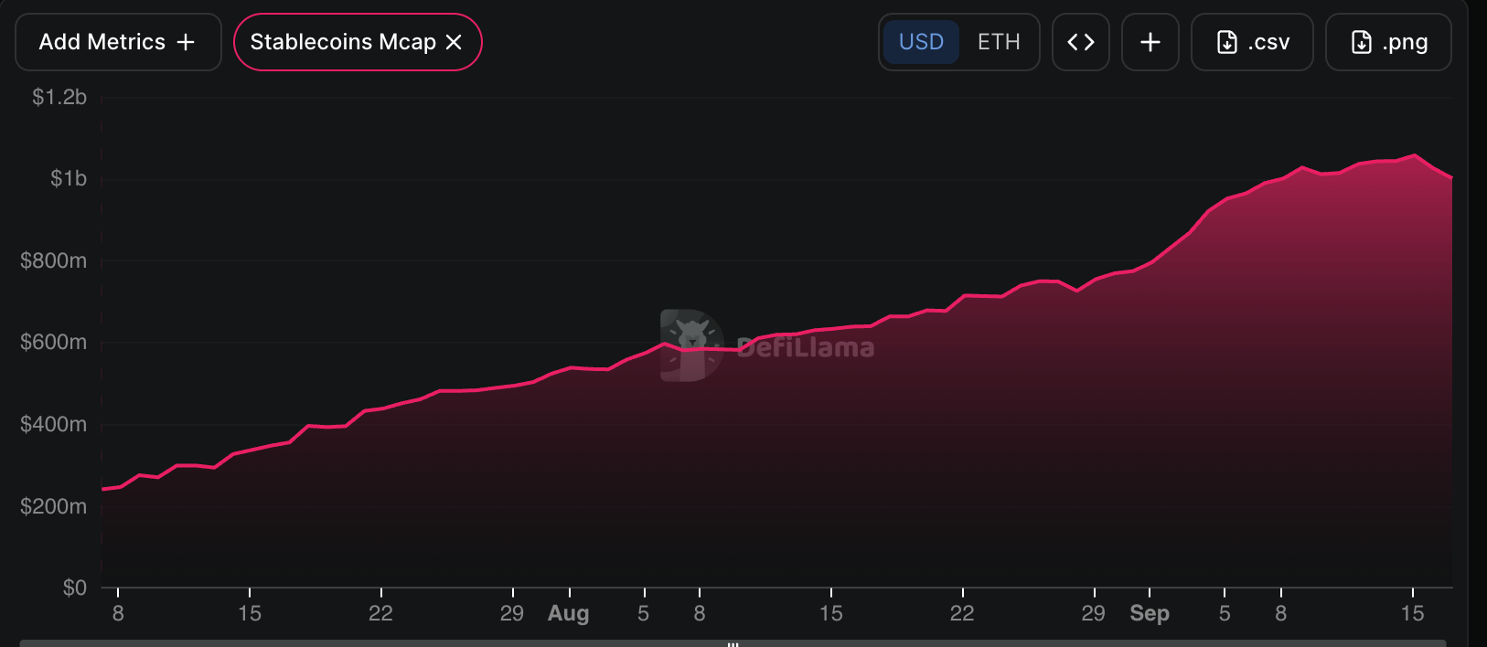 Robinhood Chain stablecoin supply | Source: DeFi Llama