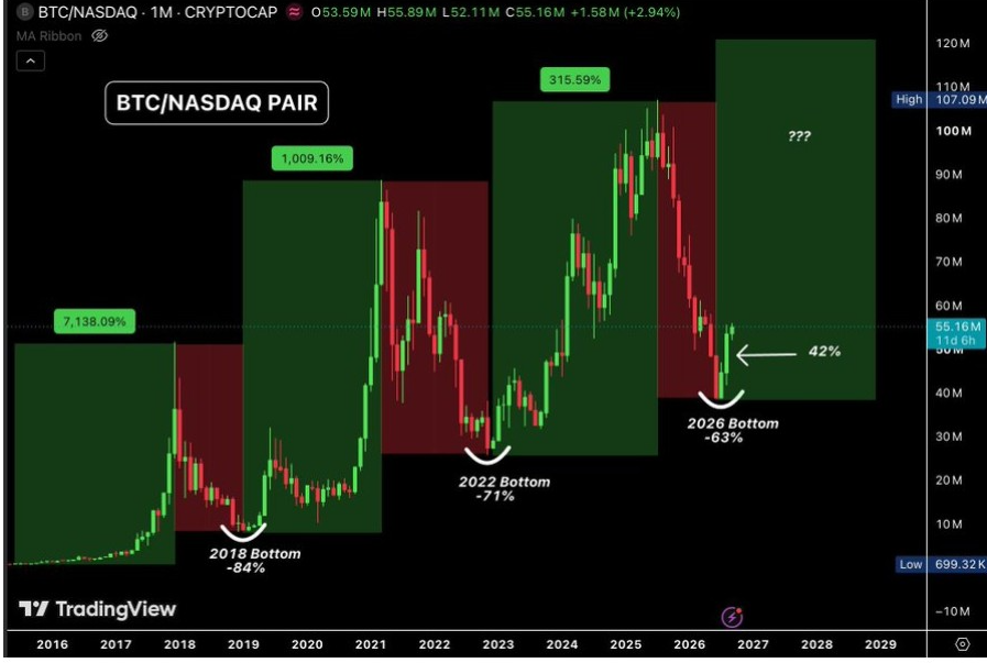 BTC/Nasdaq ratio | Source: X