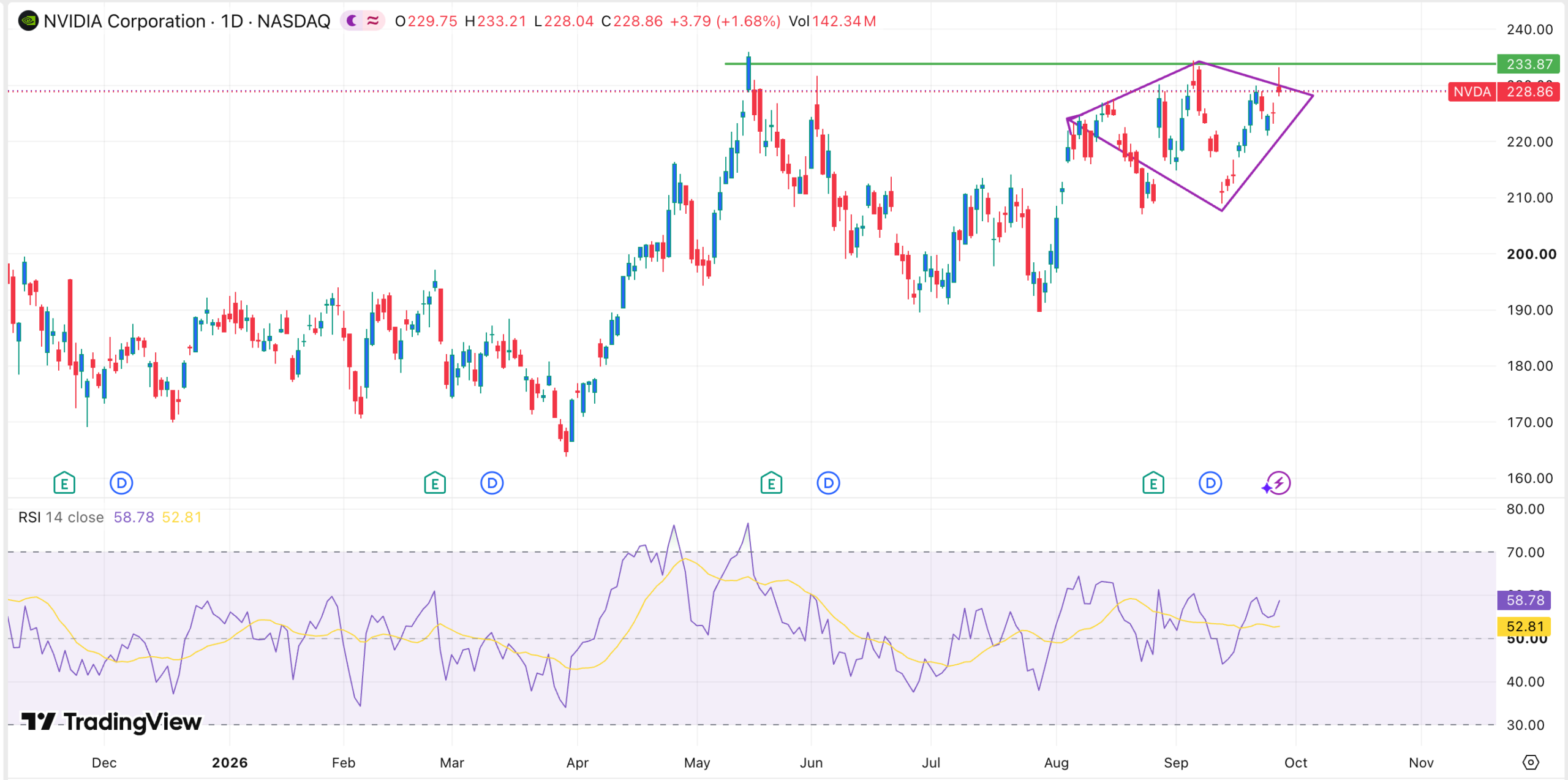 NVDA stock chart | Source: TradingView