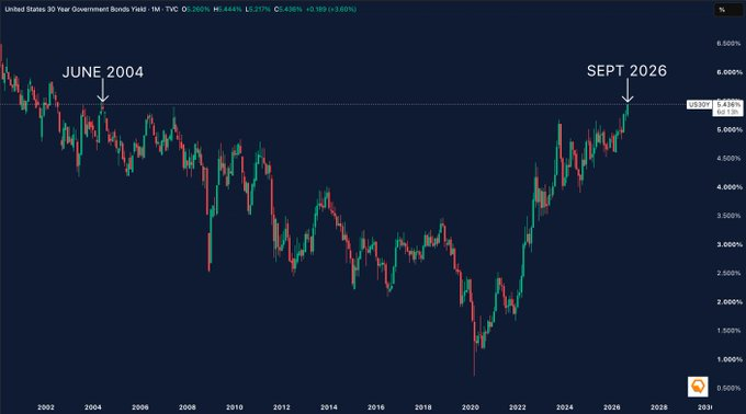 30-year U.S. government bond yield. Source: TradingView