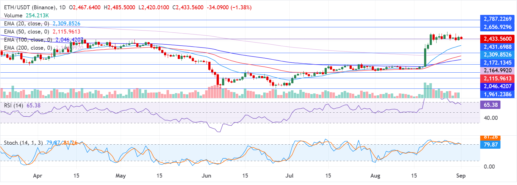 ETHUSD | Fuente: TradingView