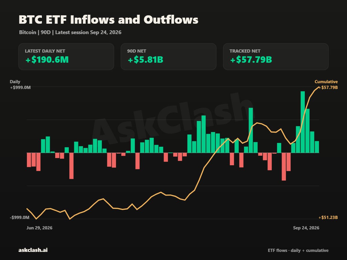 Bitcoin ETF inflows | Source: AskClash