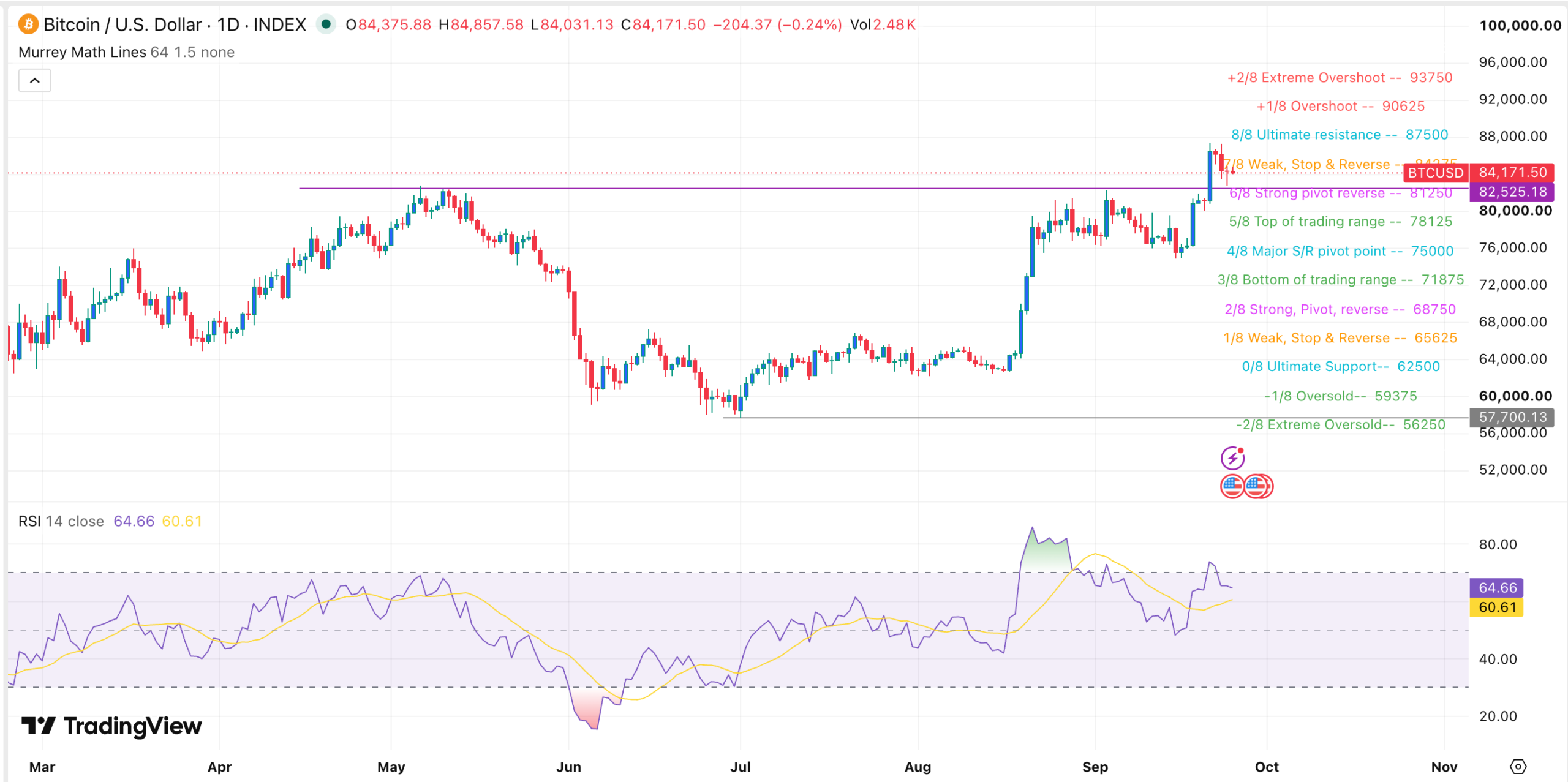 BTC price chart | Source: TradingView