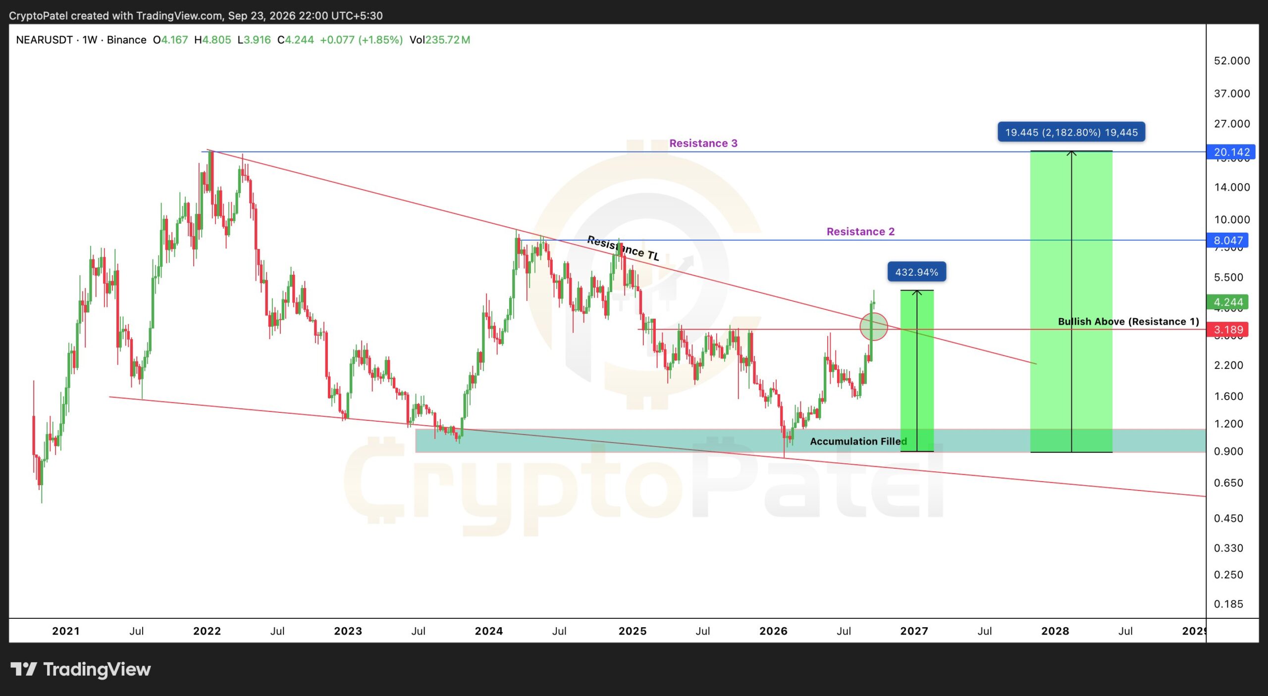 NEAR price upside | Source: Crypto Patel