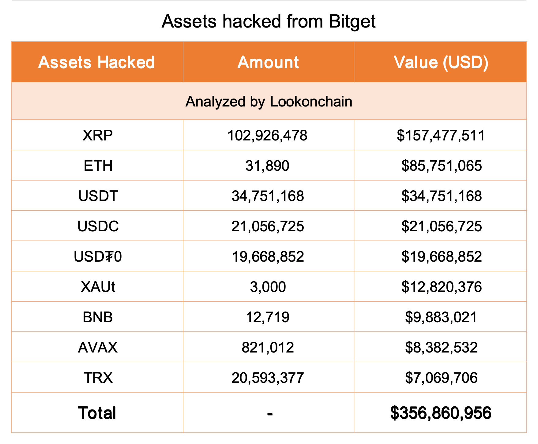 Assets hacked from Bitget | Source: Lookonchain