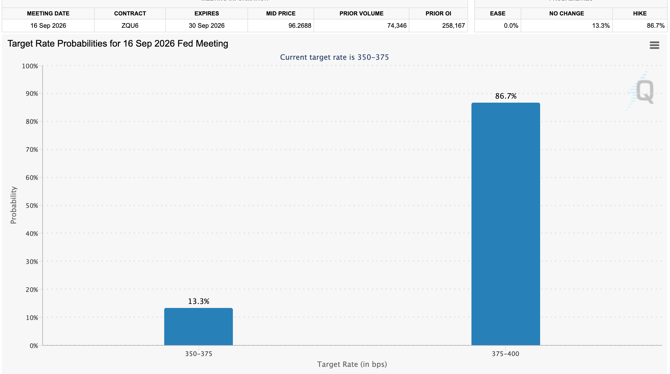 Fed rate hike odds | Source: CME