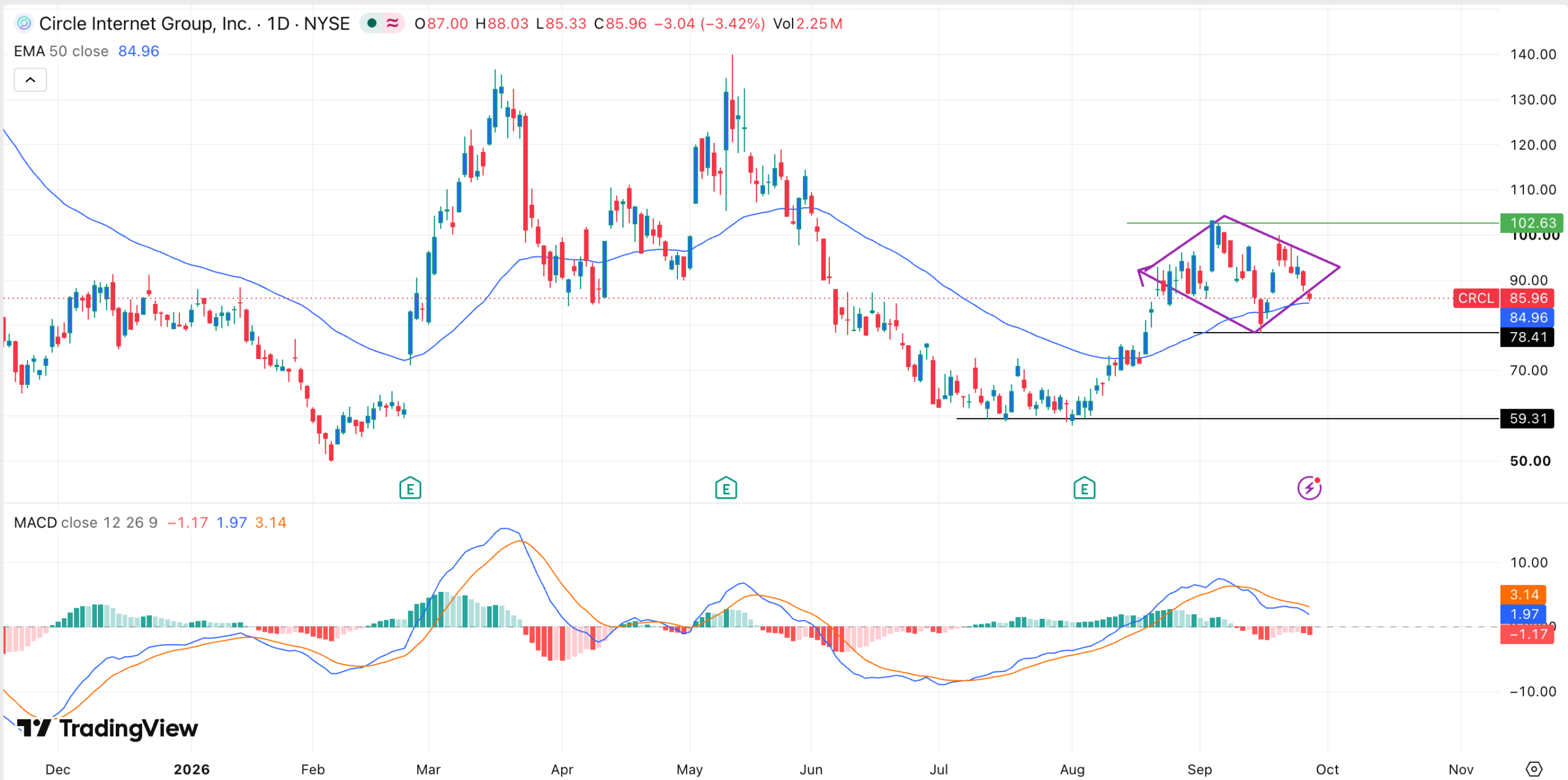 CRCL stock chart | Source: TradingView