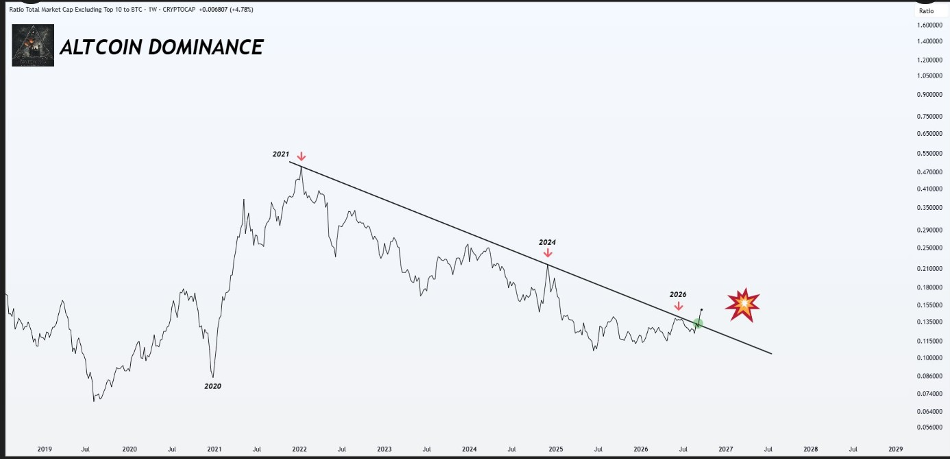 Altcoin Dominance | Source: X