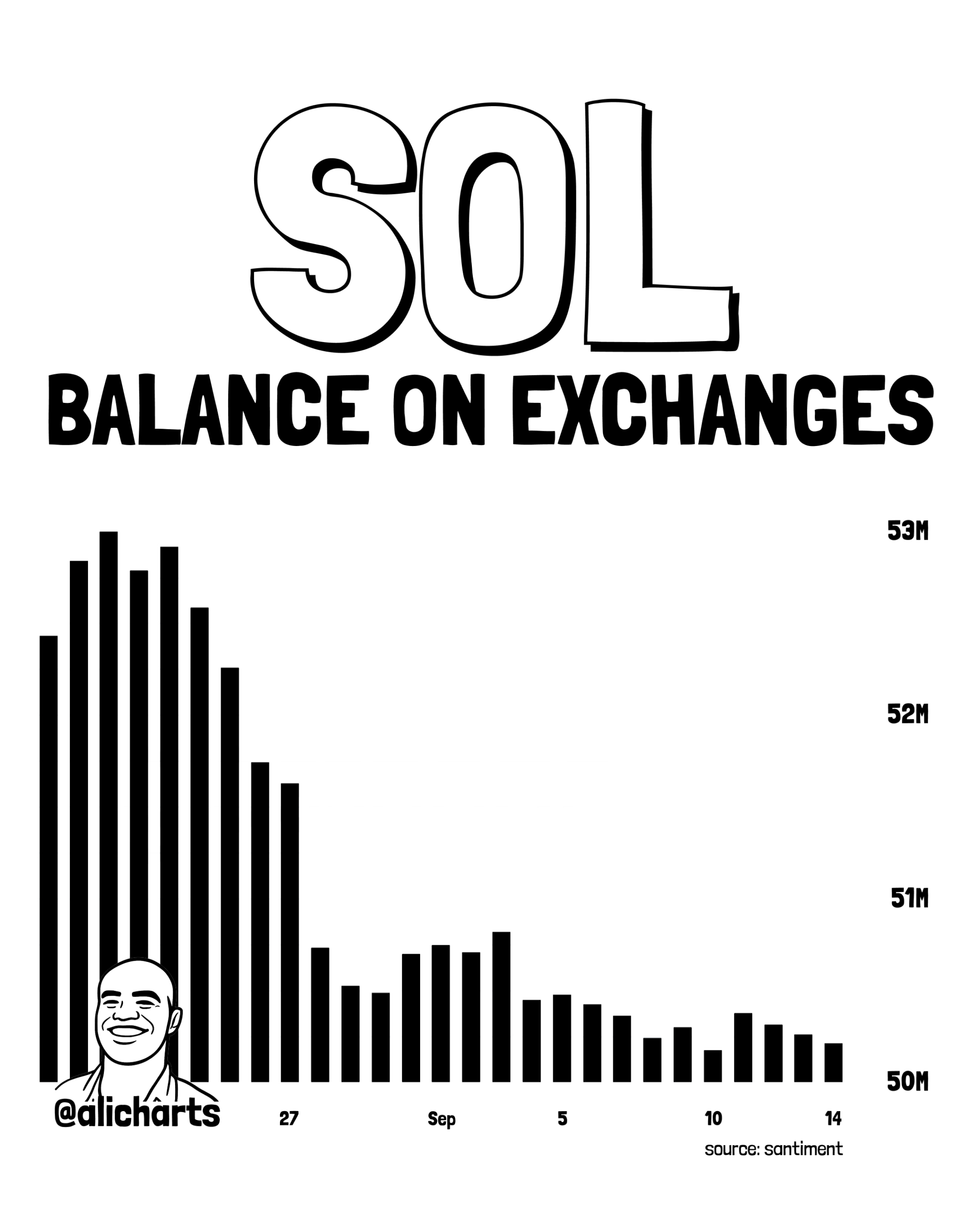 Solana Exchange Balance | Source: Ali Martinez