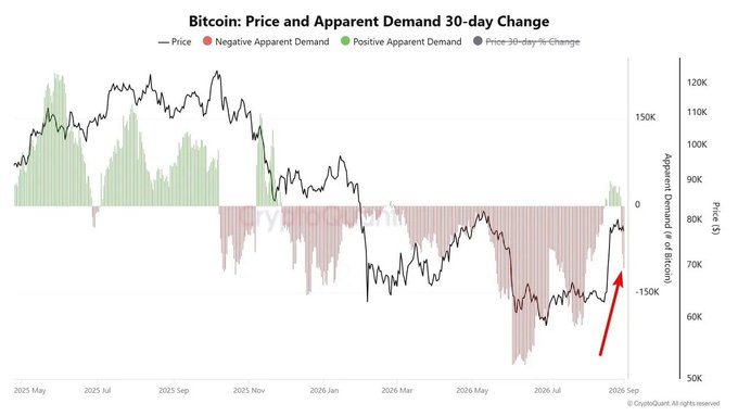Bitcoin price and apparent demand 30-day change. Source: X