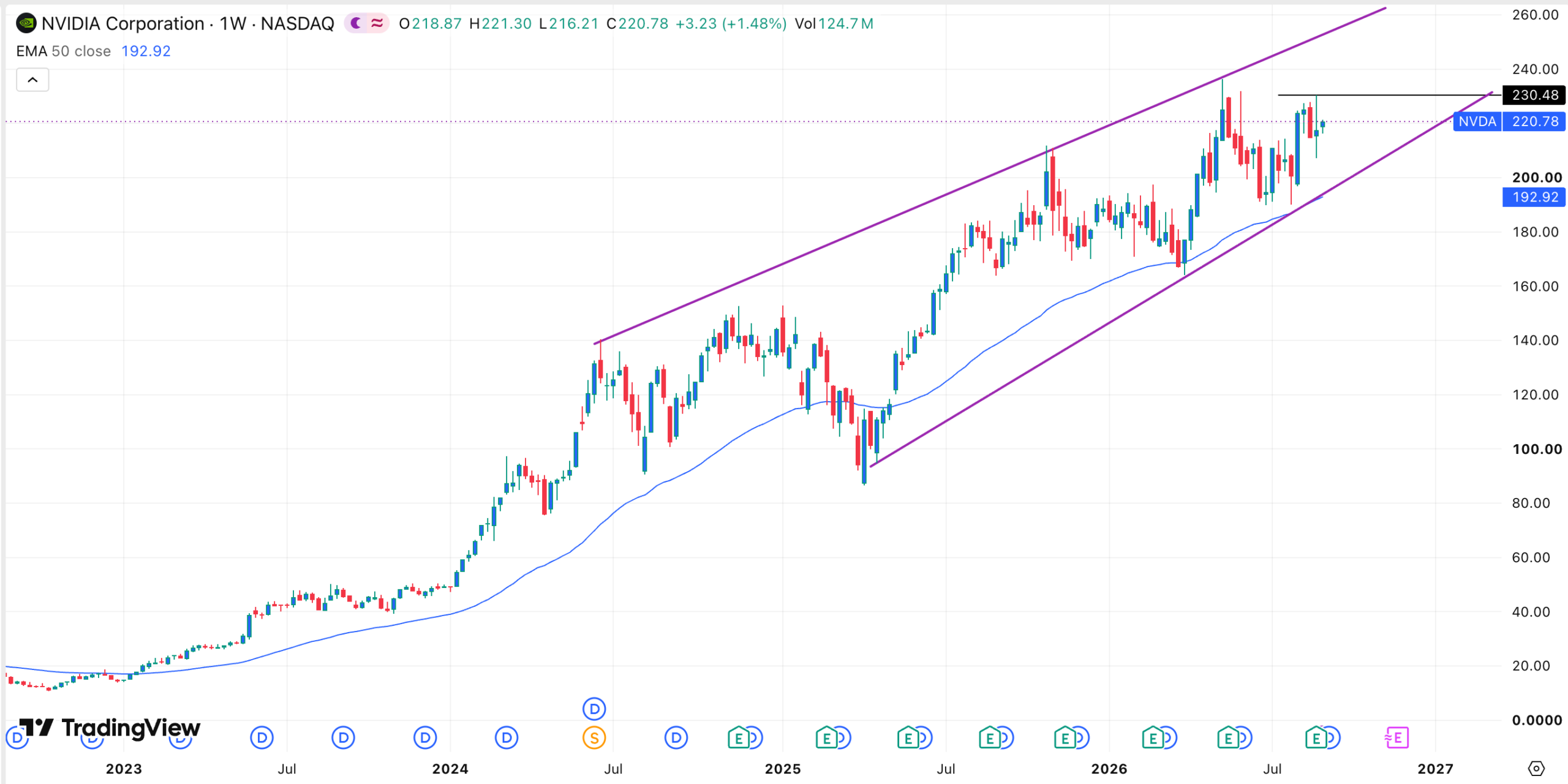 Graphique de l'action NVDA | Source : TradingView