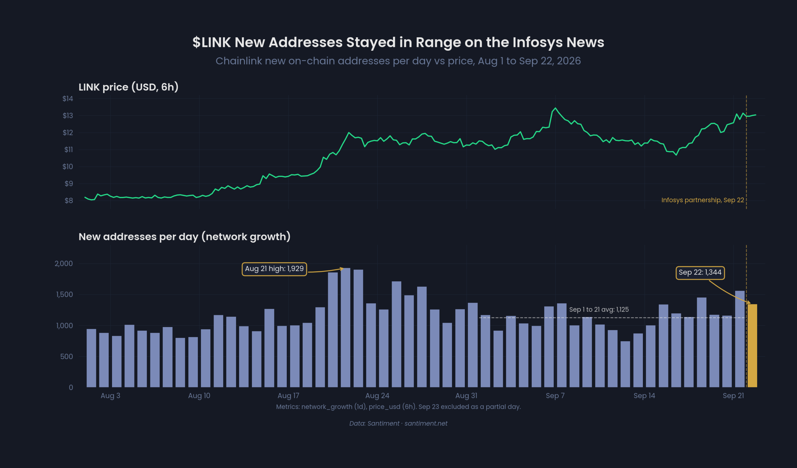 Chainlink (LINK) Addresses Added | Source: Santiment