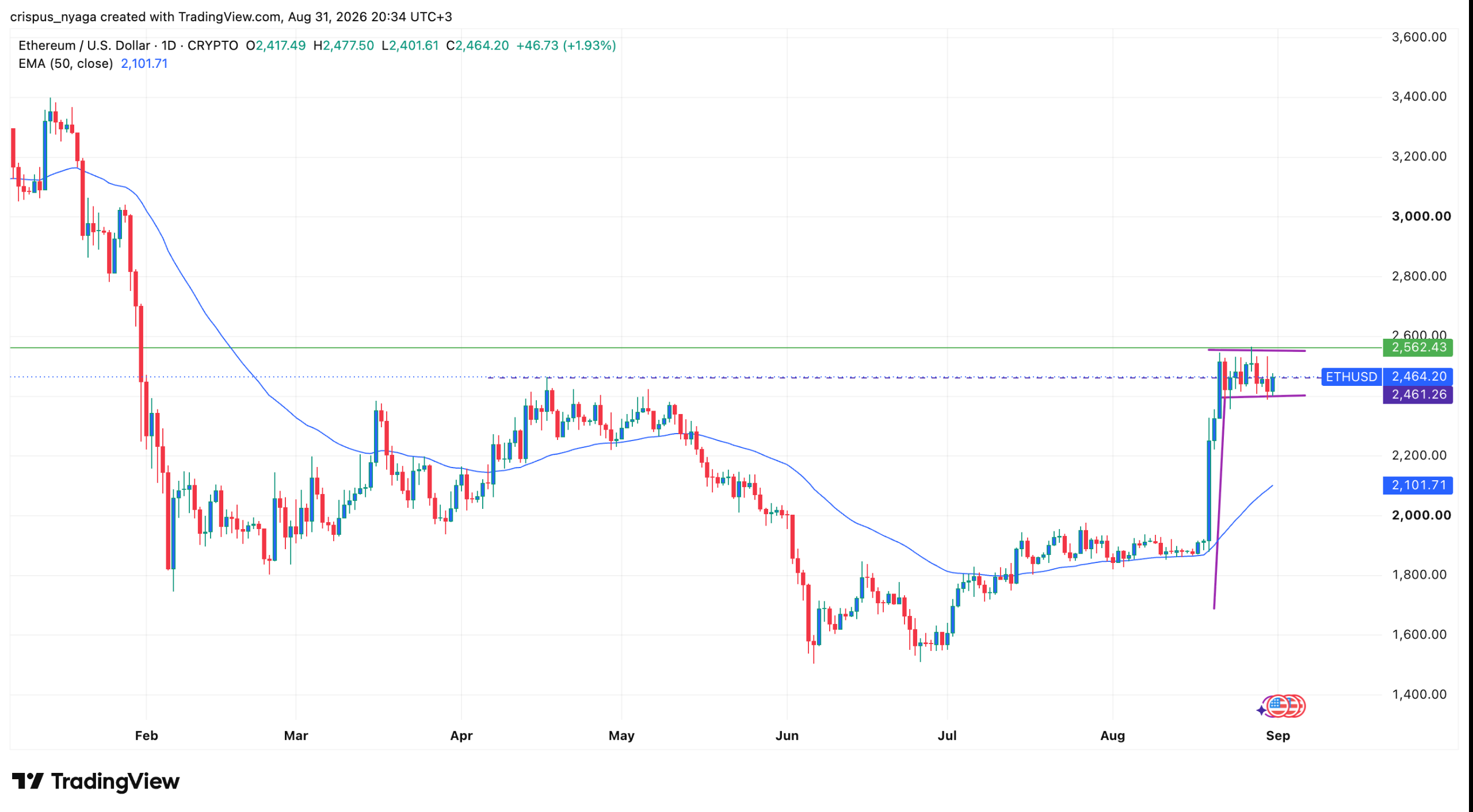 Graphique du prix de l'ETH | Source : TradingView