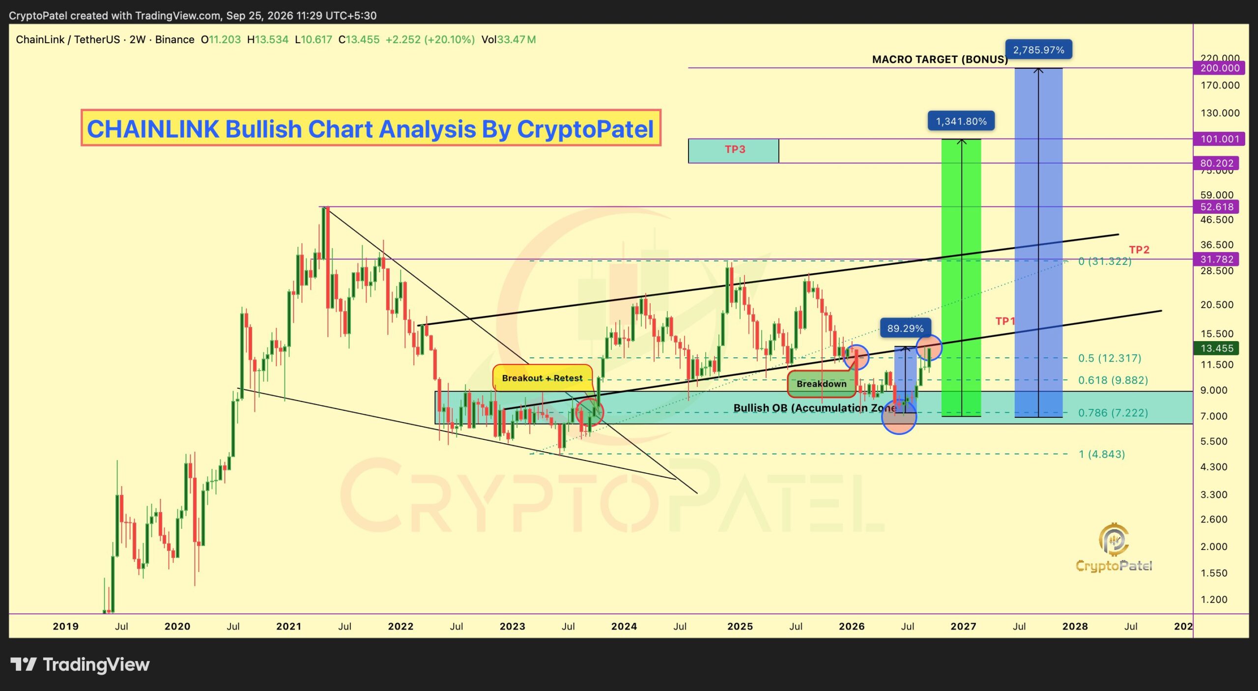 Chainlink price bullish chart | Source: Crypto Patel
