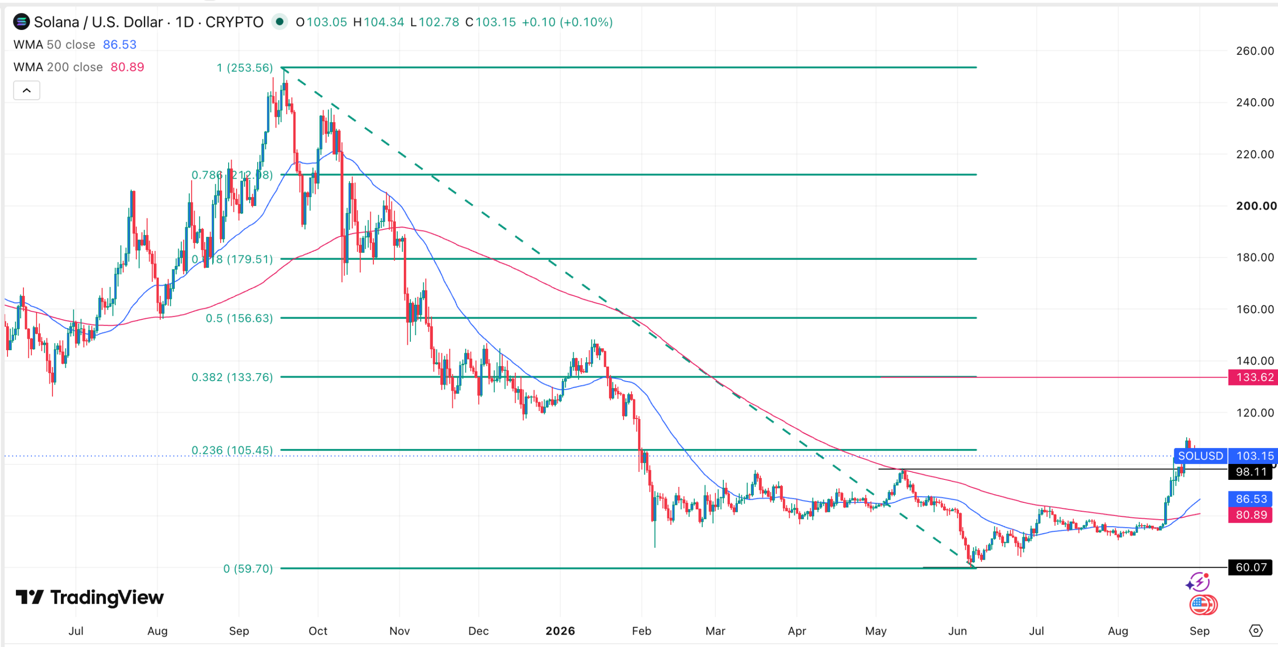 กราฟราคา SOL | ที่มา: TradingView