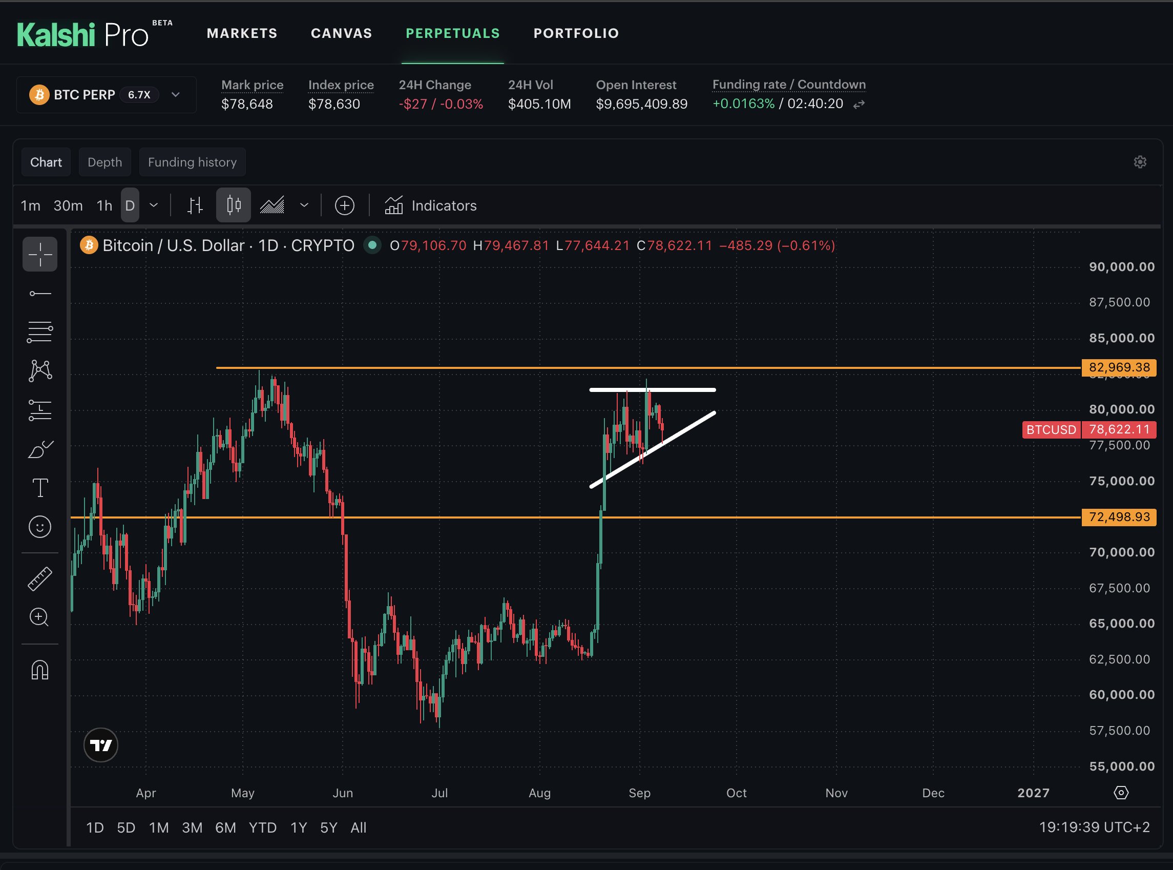 Bitcoin price breakout setup | Source: CryptoGoos