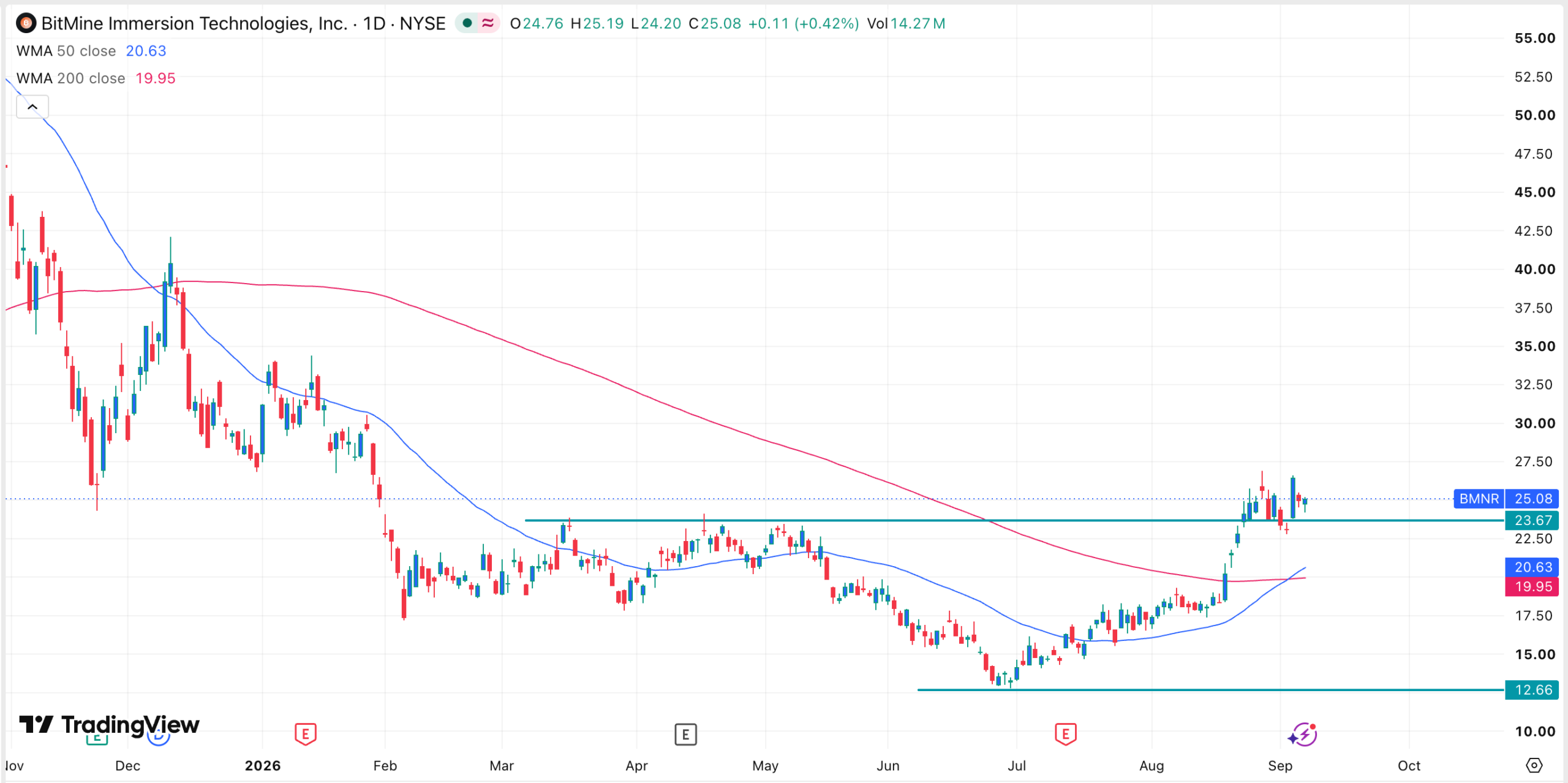 BMNR stock chart | Source: TradingView
