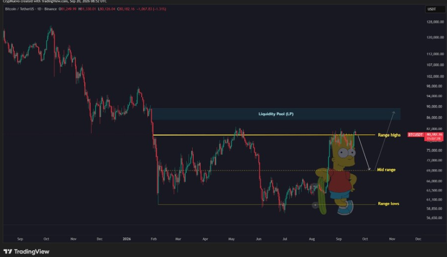 BTCUSD 1-Day Chart | Source: X