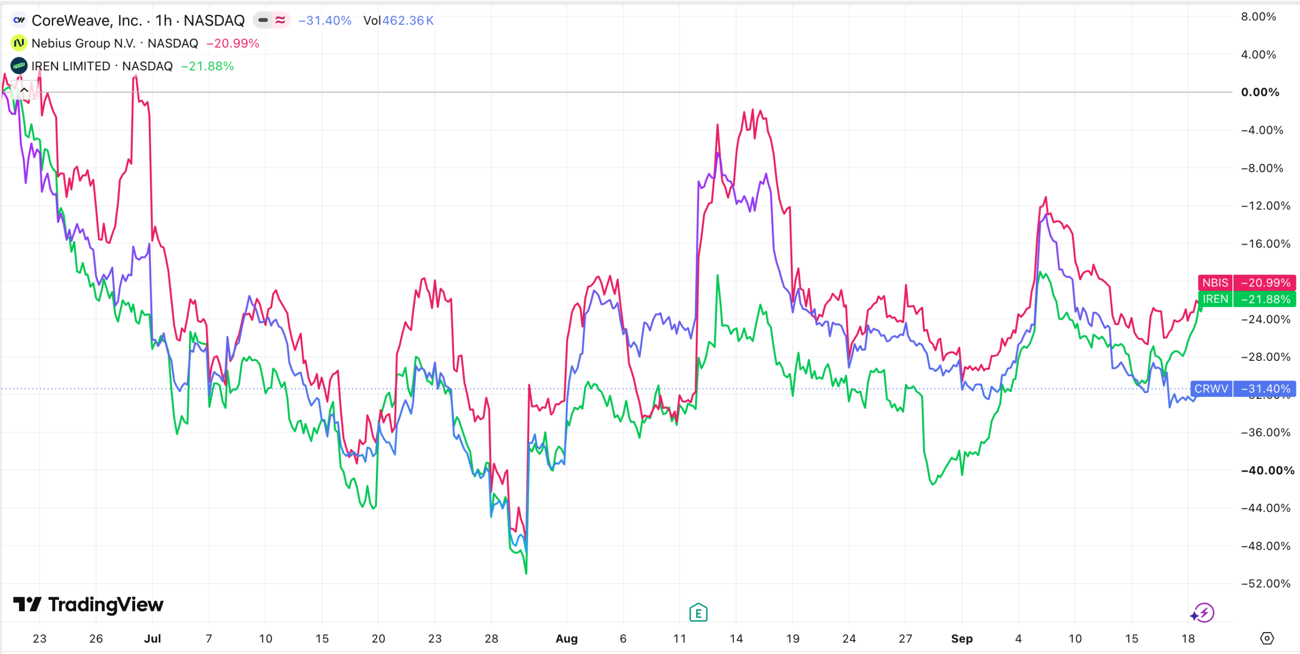 CoreWeave, Nebius, and IREN stocks | Source: TradingView